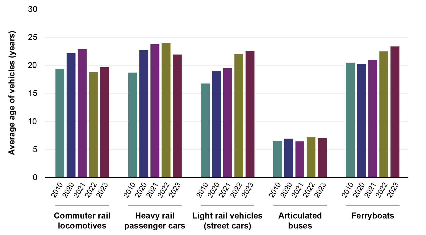This bar graph shows the average age of transit vehicles for commuter rail locomotives, heavy rail passenger cars, light rail vehicles (street cars), articulated bus, and ferryboats. Articulated buses were the newest, averaging around 7 years from 2010 to 2023. In 2023, the other types of transit vehicles averaged about 20 to 25 years old. 