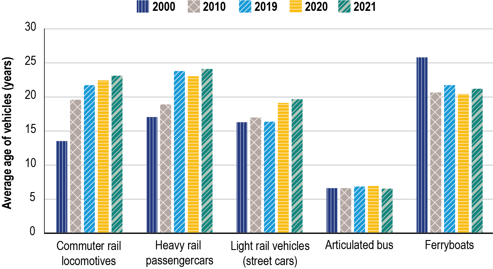 This bar graph shows the average age of transit vehicles for commuter rail locomotives, heavy rail passenger cars, light rail vehicles (street cars), articulated bus, and ferryboats. Articulated buses were the newest, averaging around 7 years from 2010 to 2023. In 2023, the other types of transit vehicles averaged about 20 to 25 years old. 