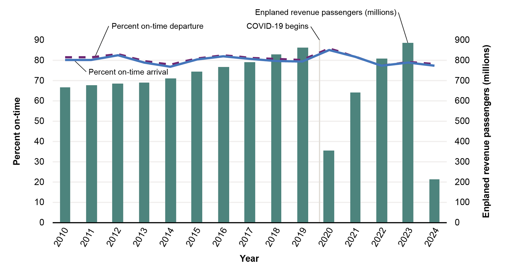 This combo bar-line graph shows the percentage of on-time flight departures and arrivals and enplaned revenue passengers. Both on-time departures and arrivals fluctuated between 70 and 80 percent from 2019 to 2023, both peaking in 2020 at 85 percent. The number of enplaned revenue passengers was lowest in 2020, around 350 million, and peaked in 2023 at almost 900 million.