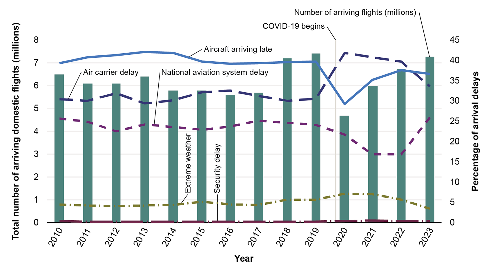This combo bar-line graph shows percentage of delayed arrivals by delay cause and the number of arriving flights. Delay causes include aircraft arriving late, security delay, air carrier delay, National Aviation System delay, and extreme weather. From 2010 to 2019, aircraft arriving late was the most common reason for a delayed arrival, remaining around 40 percent. In 2023, aircraft arriving late again surpassed air carrier delay. The number of arriving flights peaked in 2019 at around 7.5 million flight.