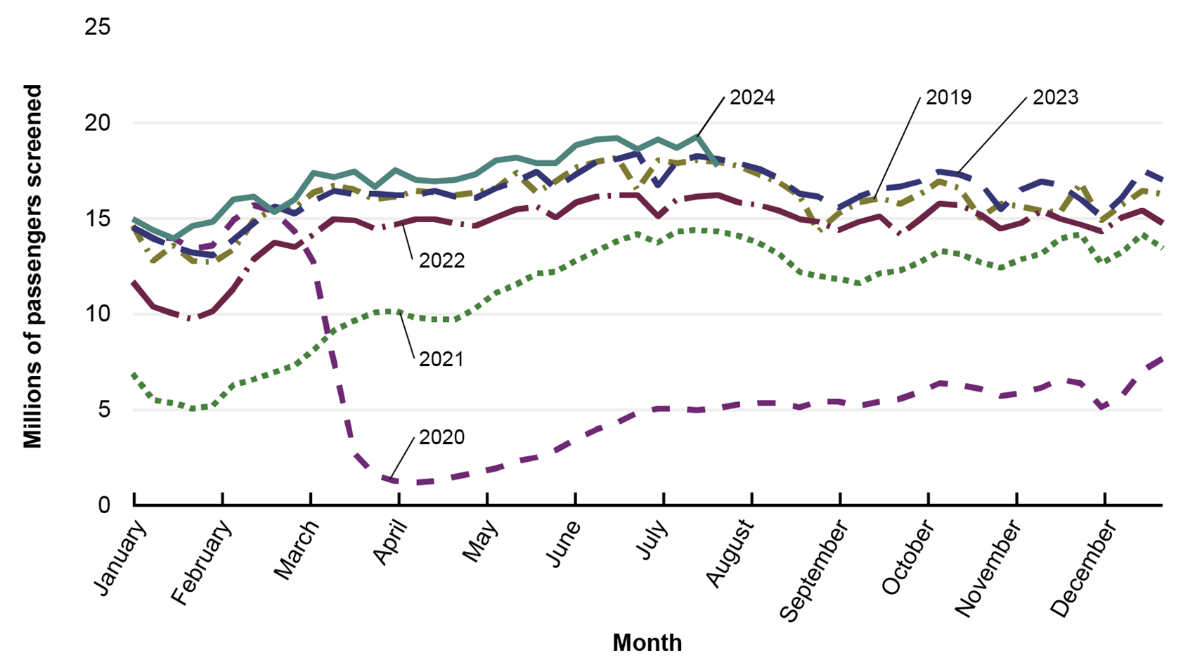 This line graph shows the average daily number of people screened by the Transportation Security Administration (TSA). Data are shown from January 2019 to July 2024. The number of people screened by TSA dropped from 15 million per day in March 2020 to about 11,000 people in April 2020. So far, 2024 has exceeded the number of people screened per day seen the previous 5 years, reaching nearly 20 million in July 2024.