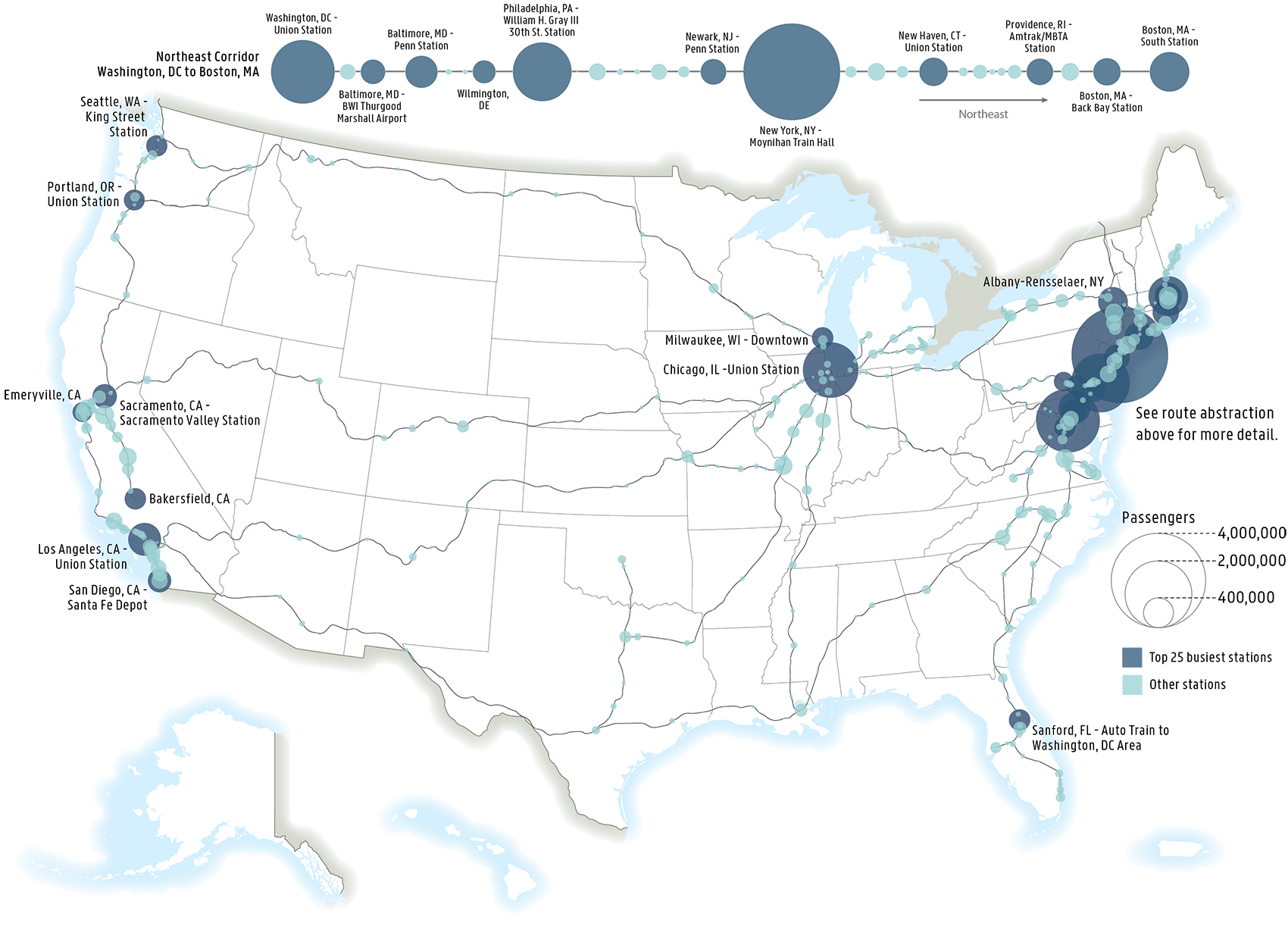 This map shows where the busiest Amtrak stations are in the U.S. The heaviest ridership is in the northeast between Boston and Washington, DC. Ridership is also high around Chicago as well as at several locations in California and the Pacific Northwest, and Florida.