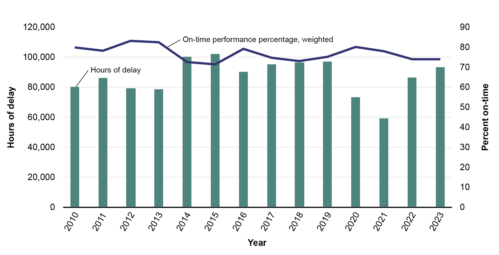 This bar graph shows the hours of delay and the percentage of on-time performance of Amtrak. Hours of delay peaked in 2015 with over 100,000 hours and was lowest in 2021 with just under 60,000 hours of delay. The percentage of on-time performance fluctuated between 70 and 80 percent over the years.