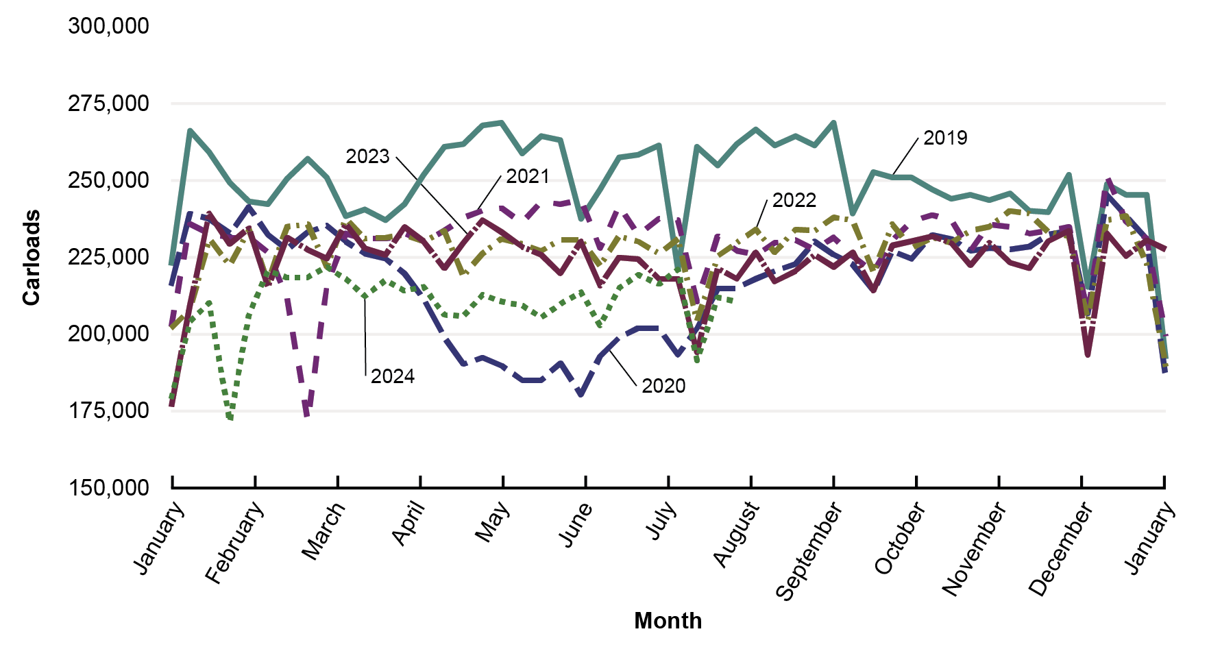 This line graph shows the number of total rail nonintermodal carloads by month. Carloads were highest in 2019. From July to December 2020 to 2024, the number of carloads are similar but not at 2019 levels. The number of carloads from January to June 2024 were the lowest seen since 2020.