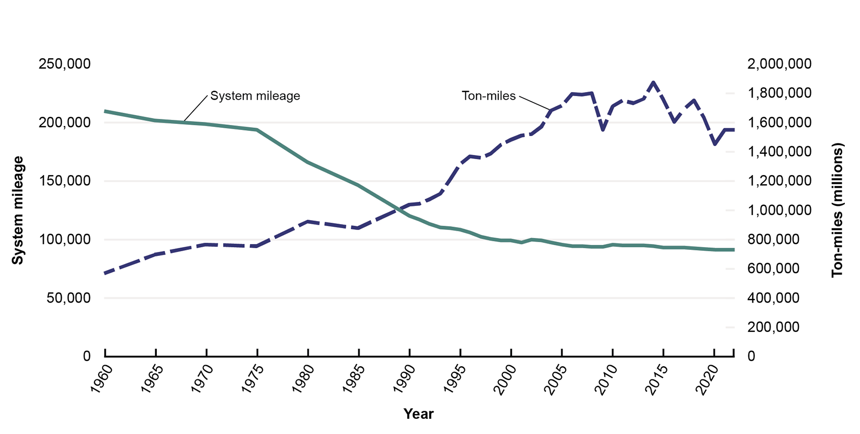 This line graph shows the system mileage and non-miles for freight in millions. System mileage was highest in 1960 at over 200,000 miles and has decreased every year to under 100,000 miles in 2022. Ton-miles increased every year from about 600 billion in 1960 to just under 1.8 trillion in 2005. Since 2005, the ton-miles have fluctuated, peaking at over 1.8 trillion in 2015 to a low of about 1.4 trillion in 2020.