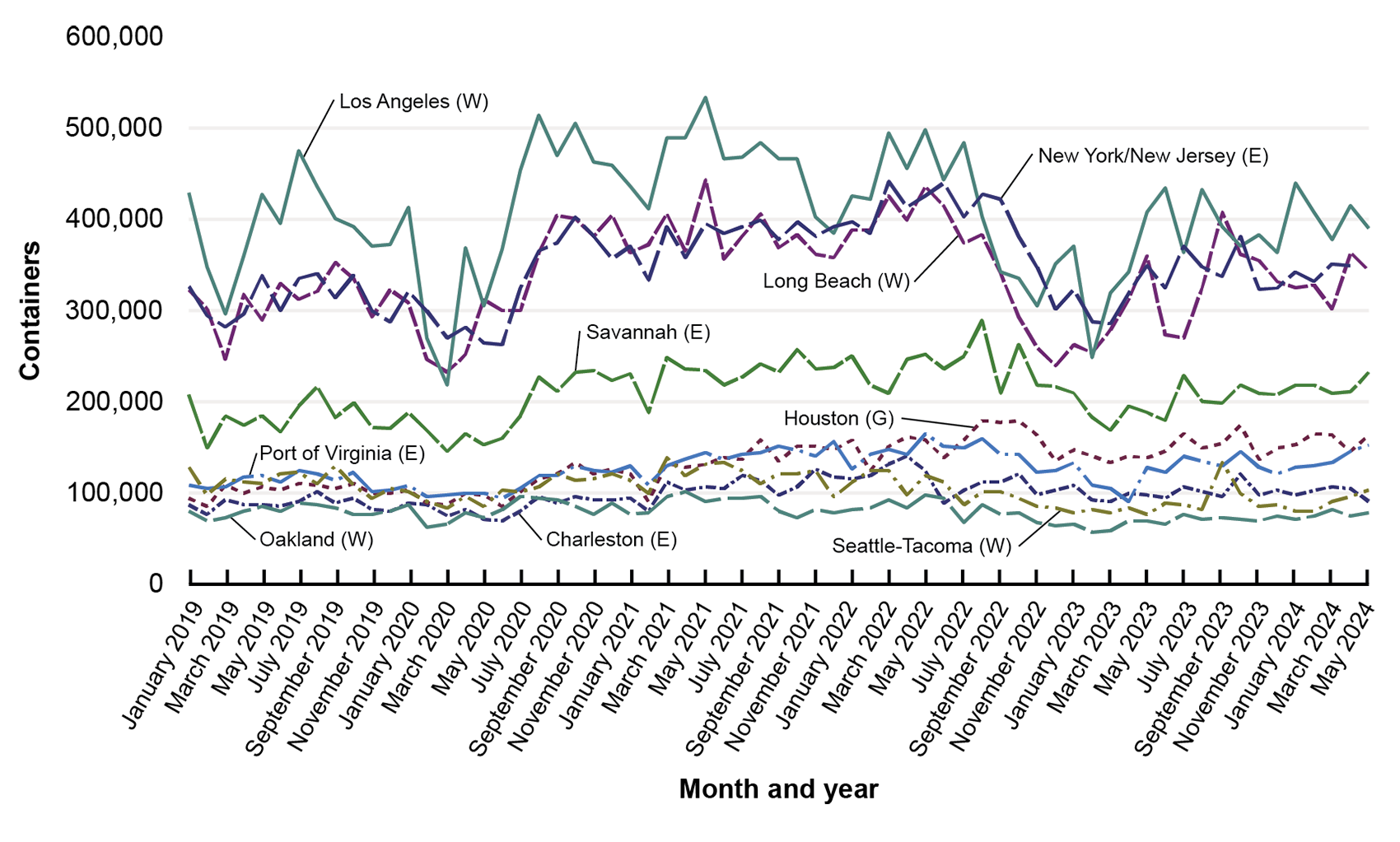 This line graph shows the loaded import containers at Charleston, Houston, Long Beach, Los Angeles, New York/New Jersey, Oakland, Port of Virginia, Savannah, and Seattle-Tacoma. Data are from January 2019 to May 2024. Los Angeles typically saw the most import containers and was the only port to receive over 500,000 containers. New York/New Jersey and Long Beach imported the next most containers.
