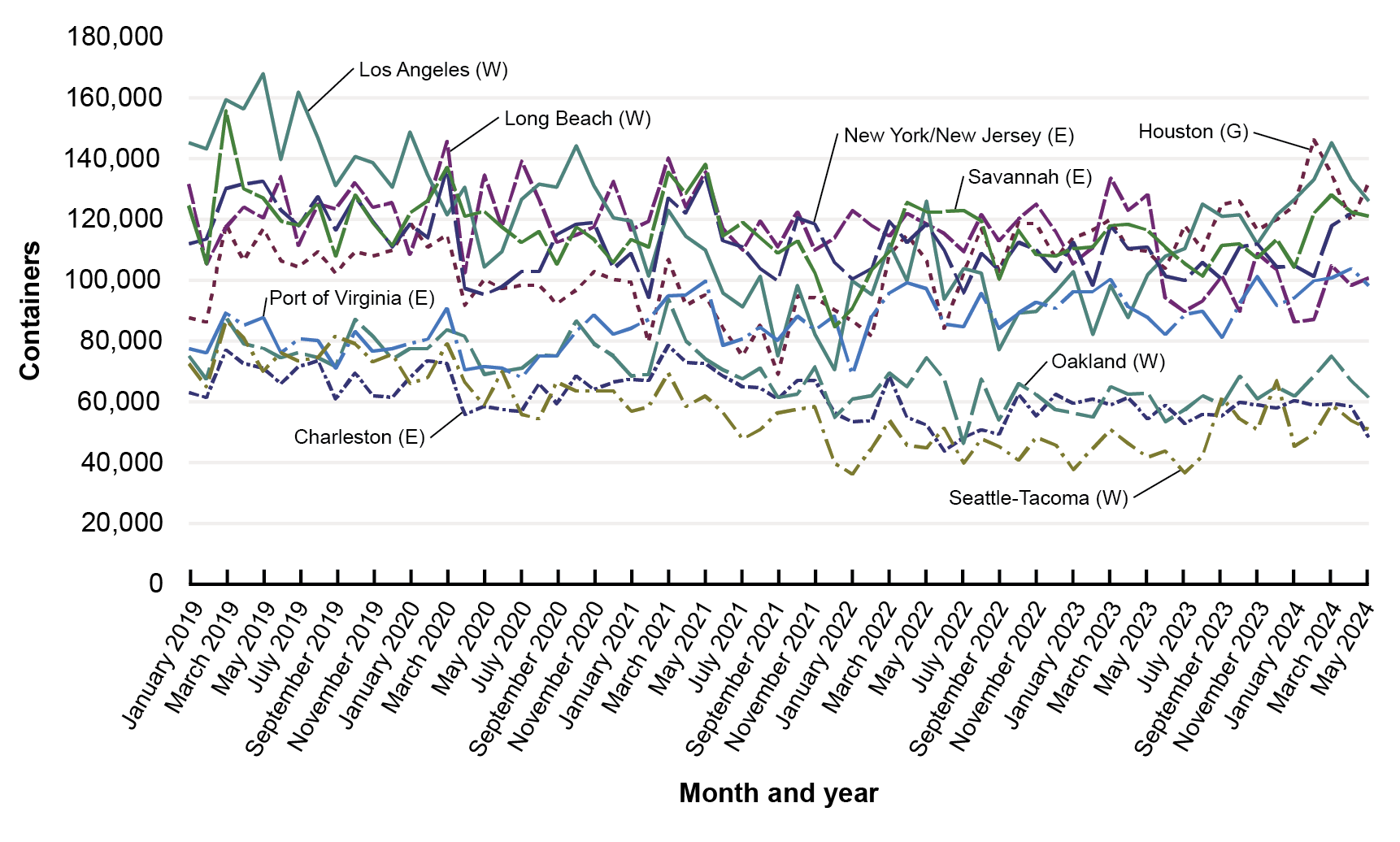 This line graph shows the loaded export containers at Charleston, Houston, Long Beach, Los Angeles, New York/New Jersey, Oakland, Port of Virginia, Savannah, and Seattle-Tacoma. Data are from January 2019 to May 2024. Exports peaked in early 2019 with Los Angeles exporting over 160,000 containers, the most exports of any port or time. In 2024, Los Angeles, Houston, Savannah, and New York/New Jersey exported the most containers.