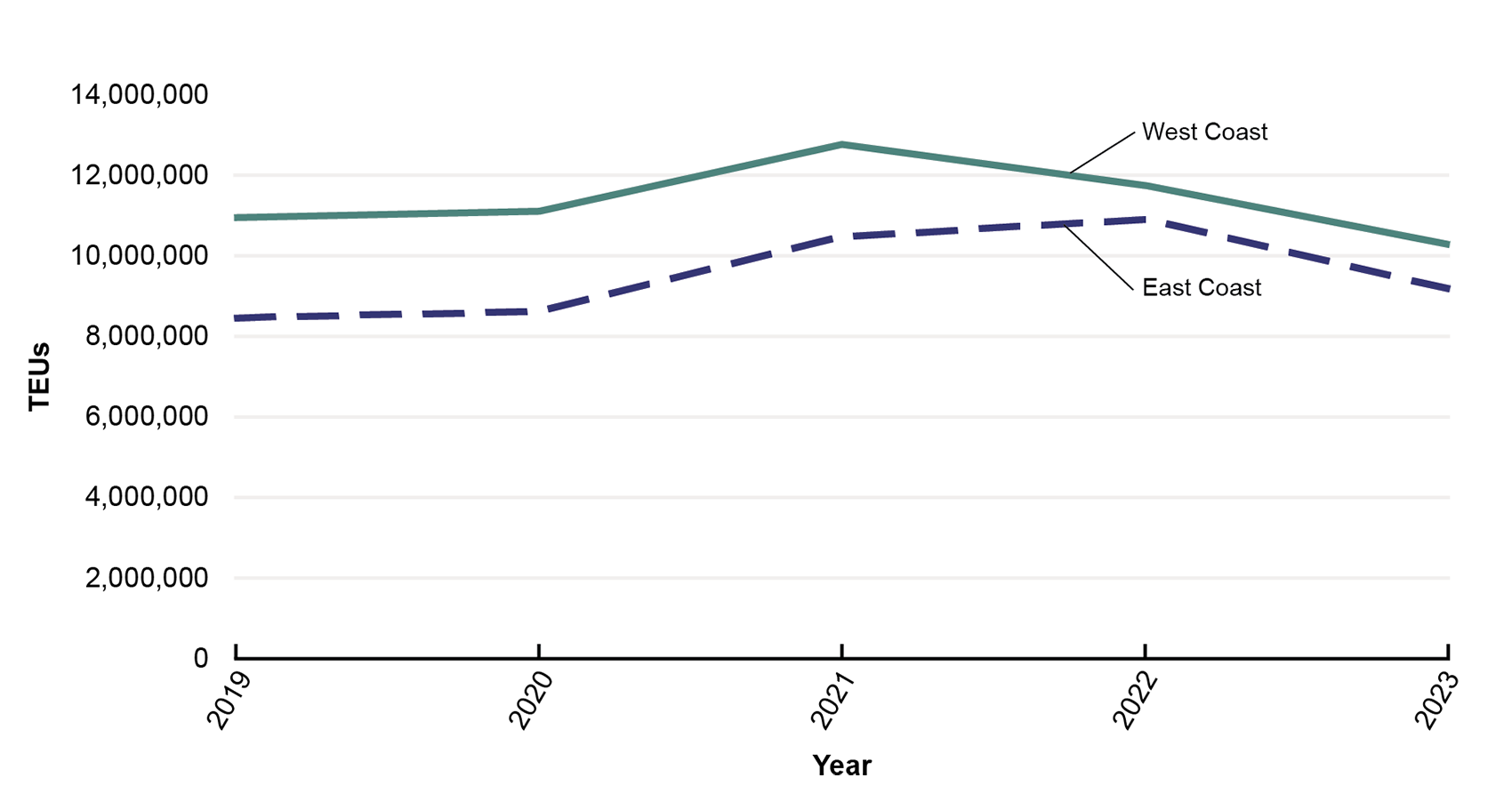 This line graph compares the share of imported twenty-foot equivalent units (TEUs) between east coast and west coast imports. There were more imported TEUs to west coast ports than to east coast ports. West coast ports peaked in 2021 at over 12 million TEUs. East coast ports peaked in 2022 at around 11 million TEUs.