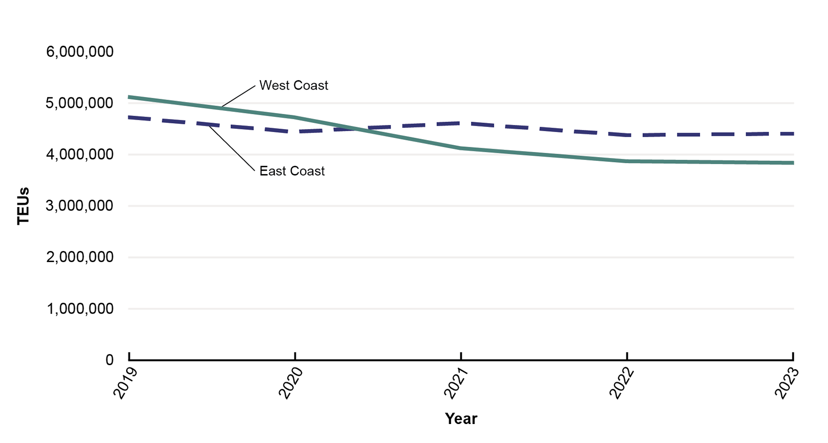 This line graph compares the share of exported twenty-foot equivalent unites (TEUs) between east coast and west coast imports. Exports from west coast ports decreased over the years from 5 million in 2019 to under 4 million in 2024. East coast exports peaked in 2021 at around 4.5 million, the same year east cost ports surpassed west coast ports in the number of exported TEUs.