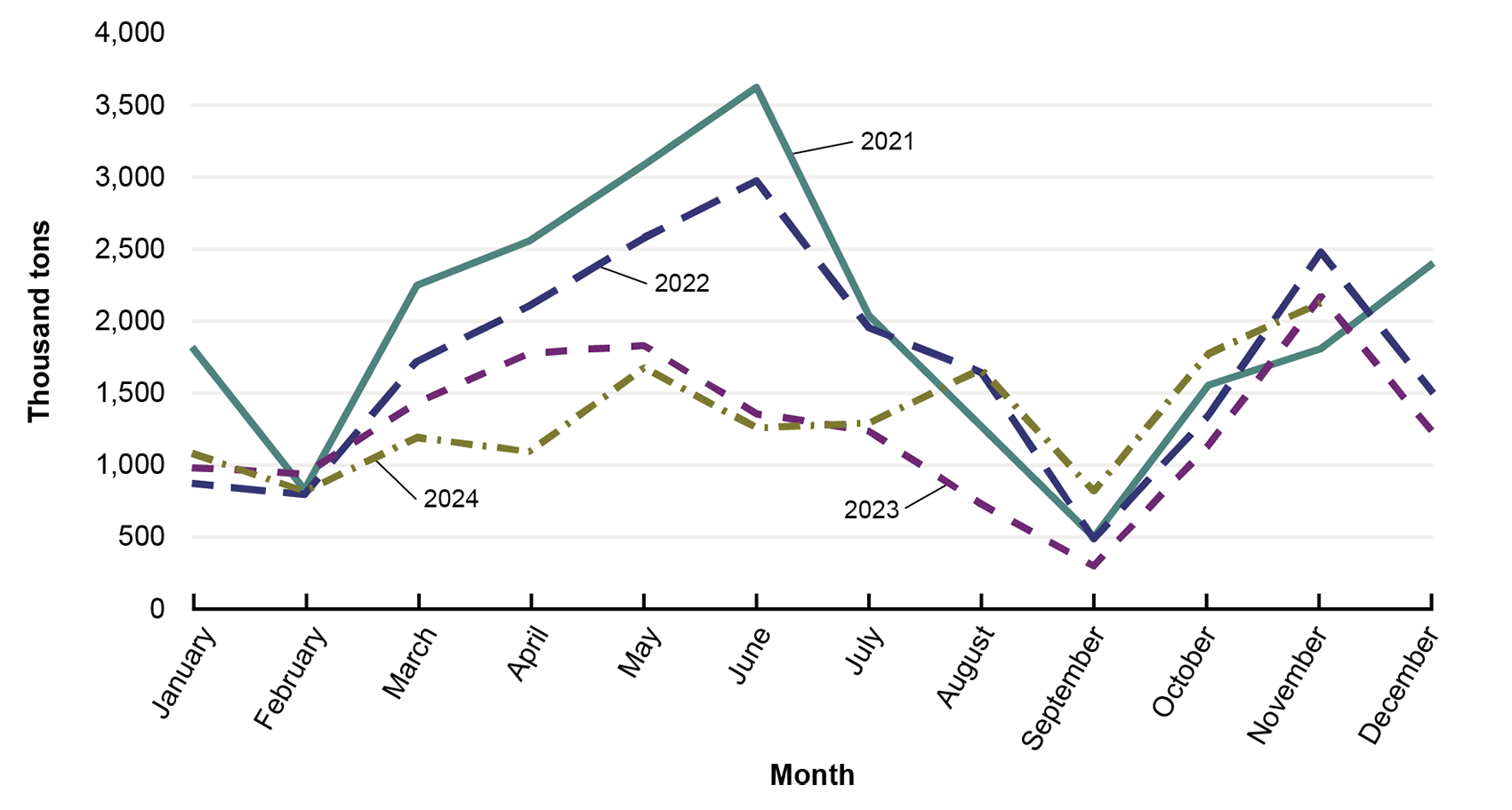 This line graph shows the monthly southbound barge grain shipments at the Mississippi lock and Dam 27. Data are represented from January 2021 to November 2024. In 2021 and 2022 there were similar patterns, both years peaked in June and saw a smaller increase in November. The peak for 2023 and 2024 occurred in November and both years experienced less shipments than 2021 and 2022.