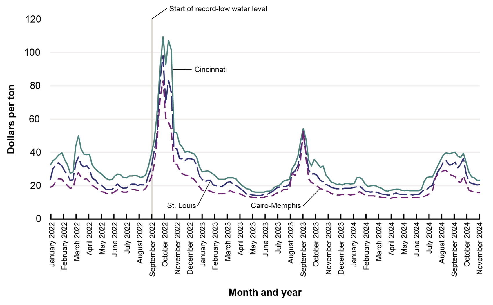 This line graph shows the rates of weekly southbound grain barges in dollars per ton by location. The locations along the waterway for which the rate applies include Cairo-Memphis, Cincinnati, and St. Louis. All three locations peaked in October of 2022 reaching between 100 dollars per ton in Cairo-Memphis to nearly 120 dollars per ton in Cincinnati. The week of December 3, 2024, rates at all 3 locations were below 20 dollars per ton.