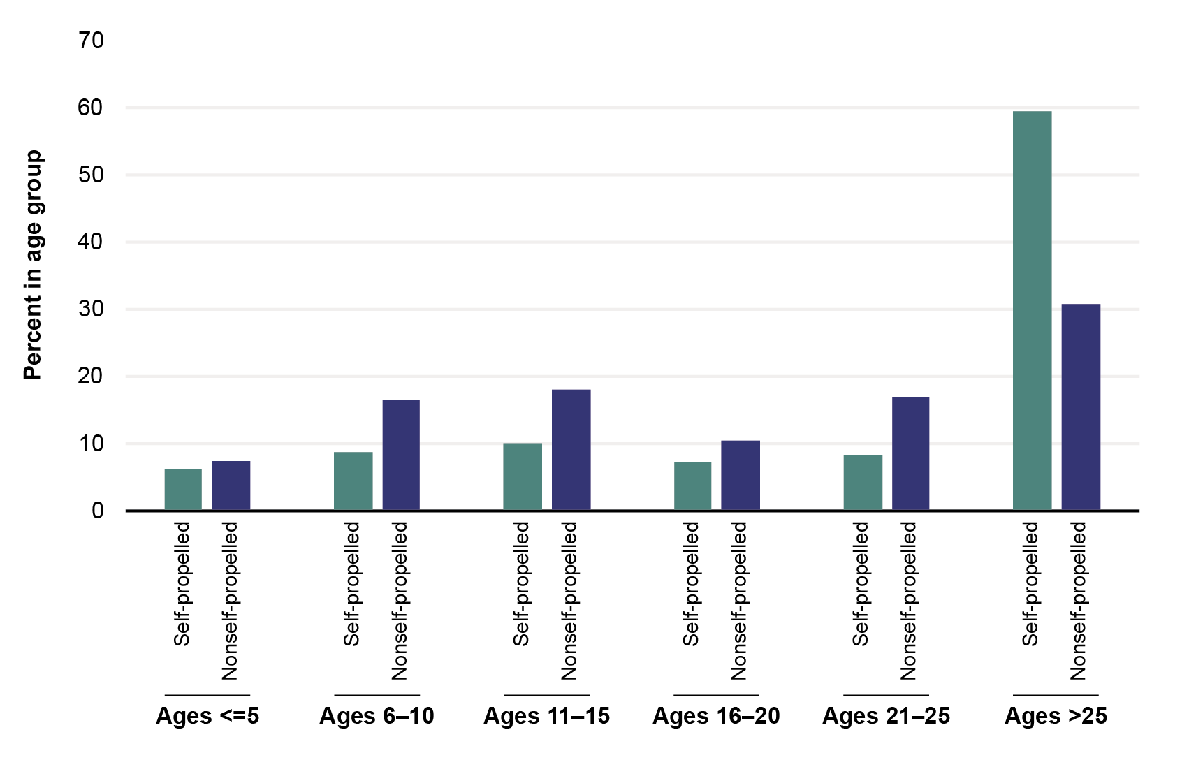 This bar graph shows the percentage of self-propelled and non-self-propelled vessels by age group. There was a total 10,497 self-propelled vessels and 34,962 non-self-propelled vessels. Vessels over 25 years old made up the largest percentage of vessels (60 percent of self-propelled vessels and 30 percent of non-self-propelled vessels).