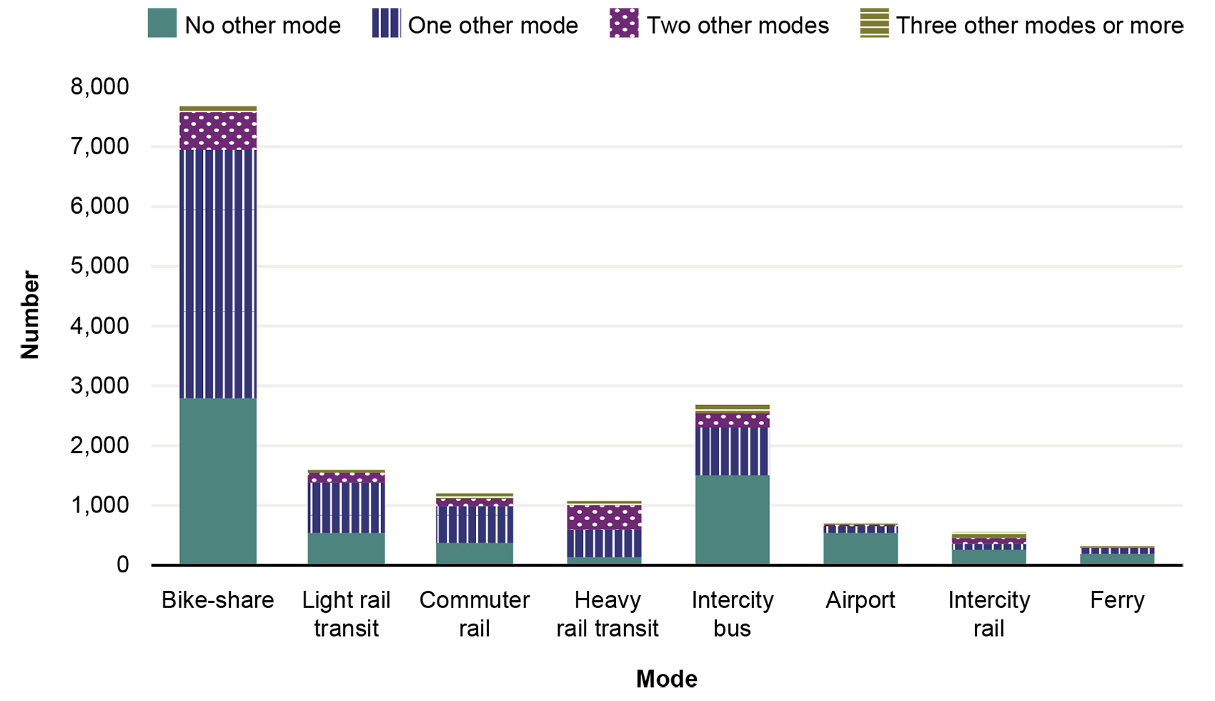 This bar graph shows the number of intermodal passenger facilities by mode and the level of connectivity to other modes. The modes represented are bike-share, light rail transit, commuter rail, heavy rail transit, intercity bus, airport, intercity rail, and ferries. Bike-share has the highest number of facilities with over 7,000 facilities. Bike-share also has the highest percentage of intermodal connections.