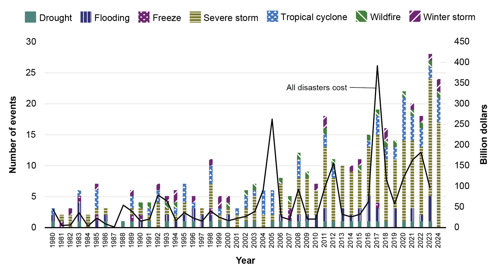 This bar graph shows the number of disasters that cost at 1 billion dollars. Data are represented from 1980 to October of 2024. The number of billion-dollar disasters have increased over time, reaching 28 events in 2023. The total cost of all disasters peaked in 2017 at around 400 billion dollars.