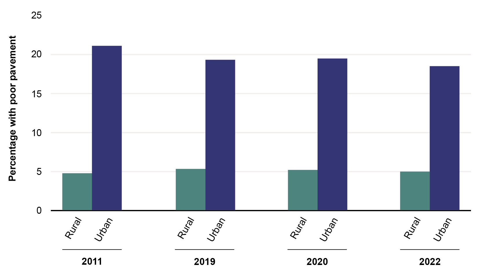 This bar graph compares the percentage of rural and urban high-function roads with poor pavement. Urban high-function roads have worse pavement condition than rural roads. The percentage of high-function urban roads with poor pavement conditions have decreased from 2011 to 2022, from 21 percent to 19 percent. Rural roads have remained around 5 percent.