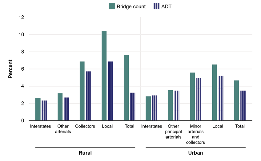 The bar graph shows the percent of bridges in poor condition and the percentage of average daily traffic on bridges. The road types shown include rural interstates, other arterials, collectors, local, and the total and urban interstates, other principal arterials, minor arterials and collectors, local, and the total. Local roads have the highest percentage of bridges in poor condition for both rural (10 percent) and urban (6 percent) roads. Overall, rural roads have a higher percentage of bridges in poor co