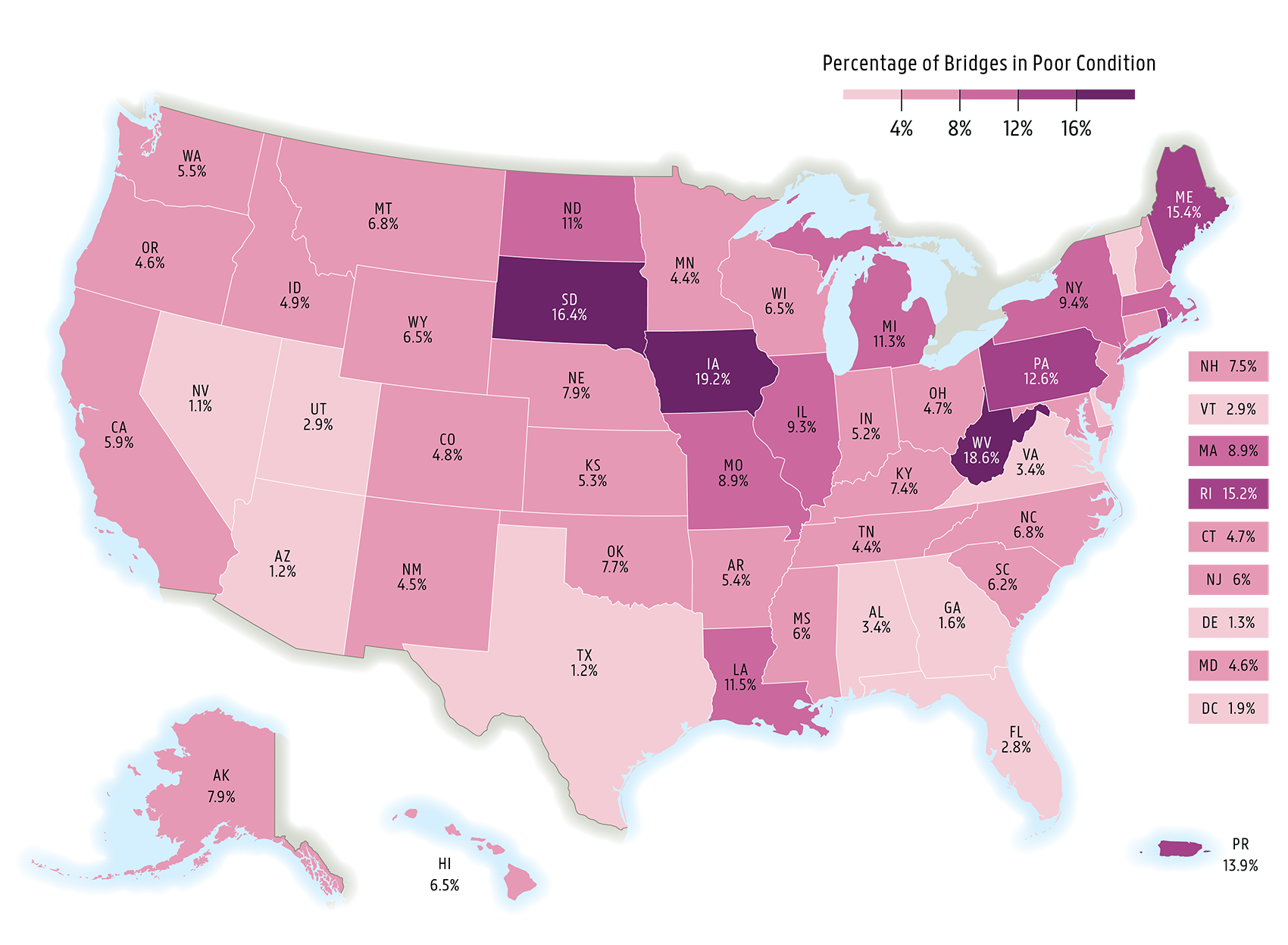 This map shows the percentage of bridge in poor condition in rural areas. Iowa has the highest percent of rural bridges in poor condition at 19 percent. Nevada, Arizona, Texas, and Delaware have the lowest percentage of rural bridges in poor condition at 1 percent.