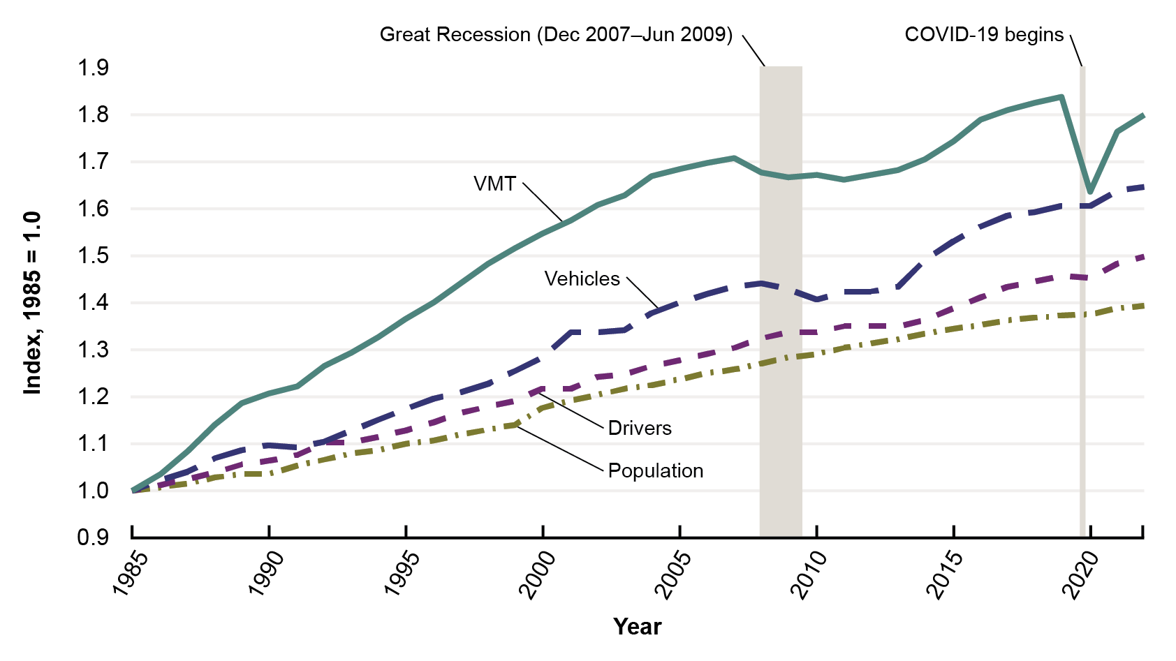 This line graph shows the change in the number of licensed drivers, vehicle registrations, vehicle miles travelled (VMT), and population. All lines start at 1.0 in 1985. VMT increased the most peaking at 1.8 in 2019 just before the start of the COVID-19 pandemic. VMT was also affected the most by the recession and the start of the COVID-19 pandemic. The population increased the least at 1.3 in 2022.