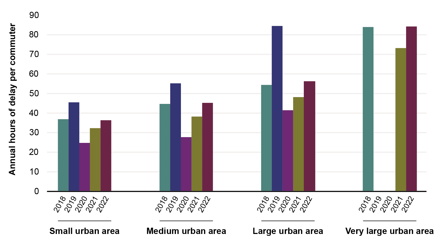 The bar graph shows the annual hours of delay per commuter by the size of the urban area. Very large urban areas experience the most hours of delay, experiencing over 80 hours of delay in 2018 and 2022. Data are not available for very large urban areas in 2019 and 2020. Large urban areas experience more hours of delay annually.