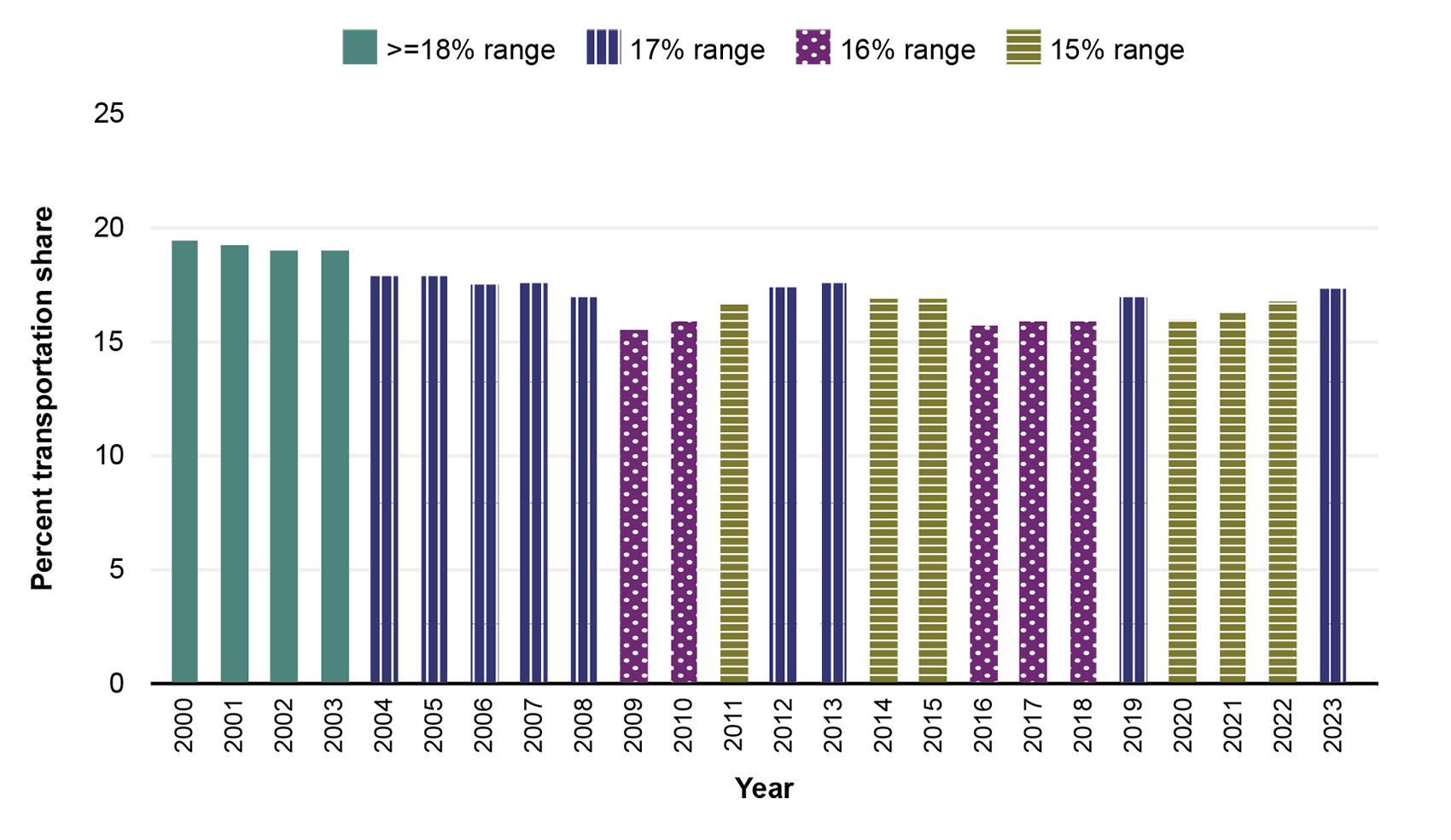 This bar graph shows the percentage of consumer spending used from transportation. The percent spend on transportation was highest between 2000 to 2003, all between 18 and 20 percent. The percentage is lowest between 2009 to 2010 and between 2016 to 2018, all 15 percent.