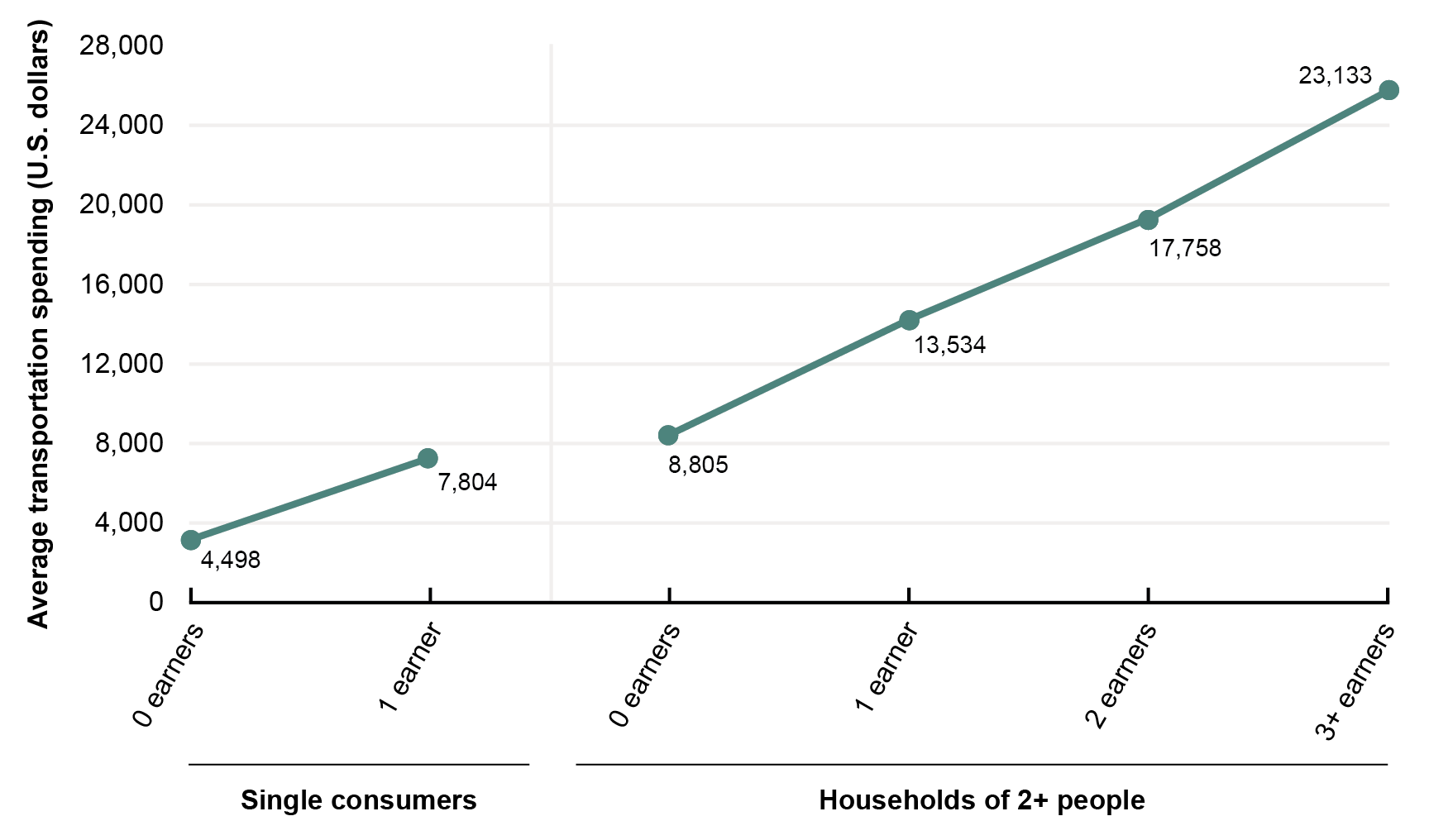 This line graph shows the dollar amount spent on transportation by the household size and the number of earners. The amount spent on transportation increased with the household size and the number of earners in a household. Single person households with no earners spent the least amount on transportation (4,498 dollars) and households of 2 or more people with 3 or more earners spent the most (23,133 dollars).