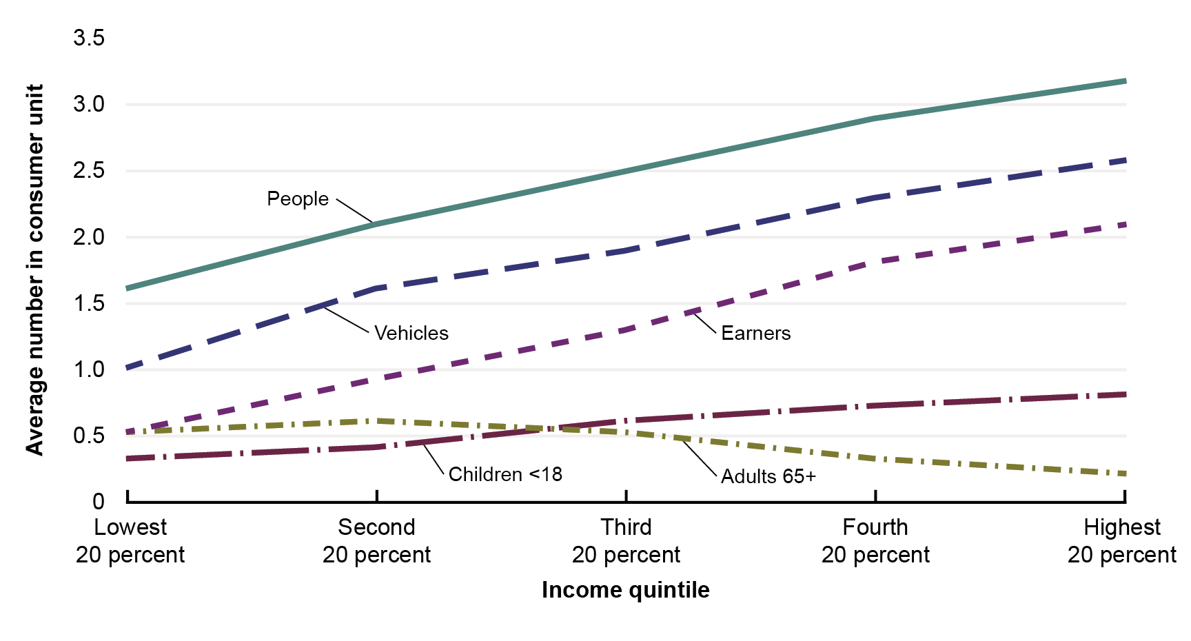 This line graph shows demographic patterns by income quintile. Demographics measured include the number of people, children under 18 years, adults 65 years and over, earners, and vehicles. All groups increase as income increases except for the number of adults 65 years and over which decreases from the second 20 percent income group to the highest 20 percent.