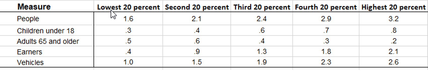 This table shows demographic patterns by income quintile. Demographics measured include the number of people, children under 18 years, adults 65 years and over, earners, and vehicles. All groups increase as income increases except for the number of adults 65 years and over which decreases from the second 20 percent income group to the highest 20 percent.