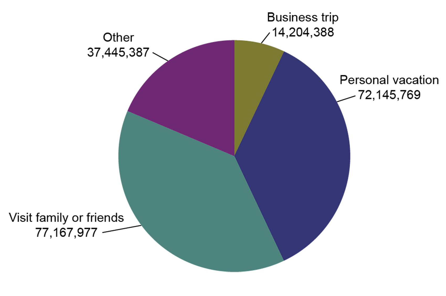 This pie chart shows the number of long-distance trips by trip purpose, including business trips, personal vacations, to visit family or friends, and other purposes. The most trips were to visit family or friends (77.2 million trips). Personal vacations accounted for the second most trips (72.1 million trips) and the least amount of long-distance travel was for business trips (14.2 million trips).