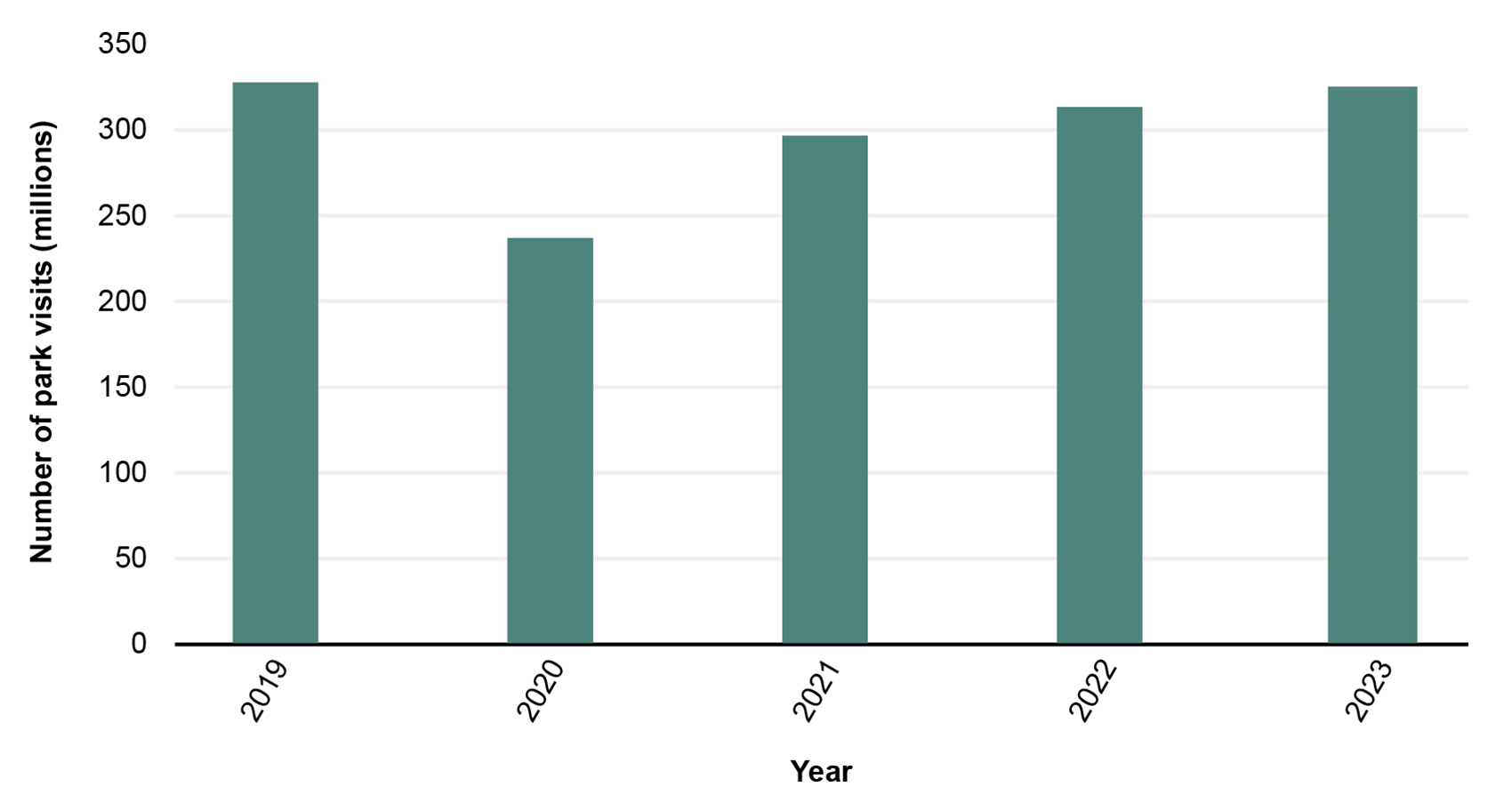 This bar graph shows visits to national parks. The most visits to national parks occurred in 2019 with 328 million visits and the least number of visits occurring in 2020 with only 237 million visits. By 2023, the number of visits was close to 2019 with 326 million visits to national parks.