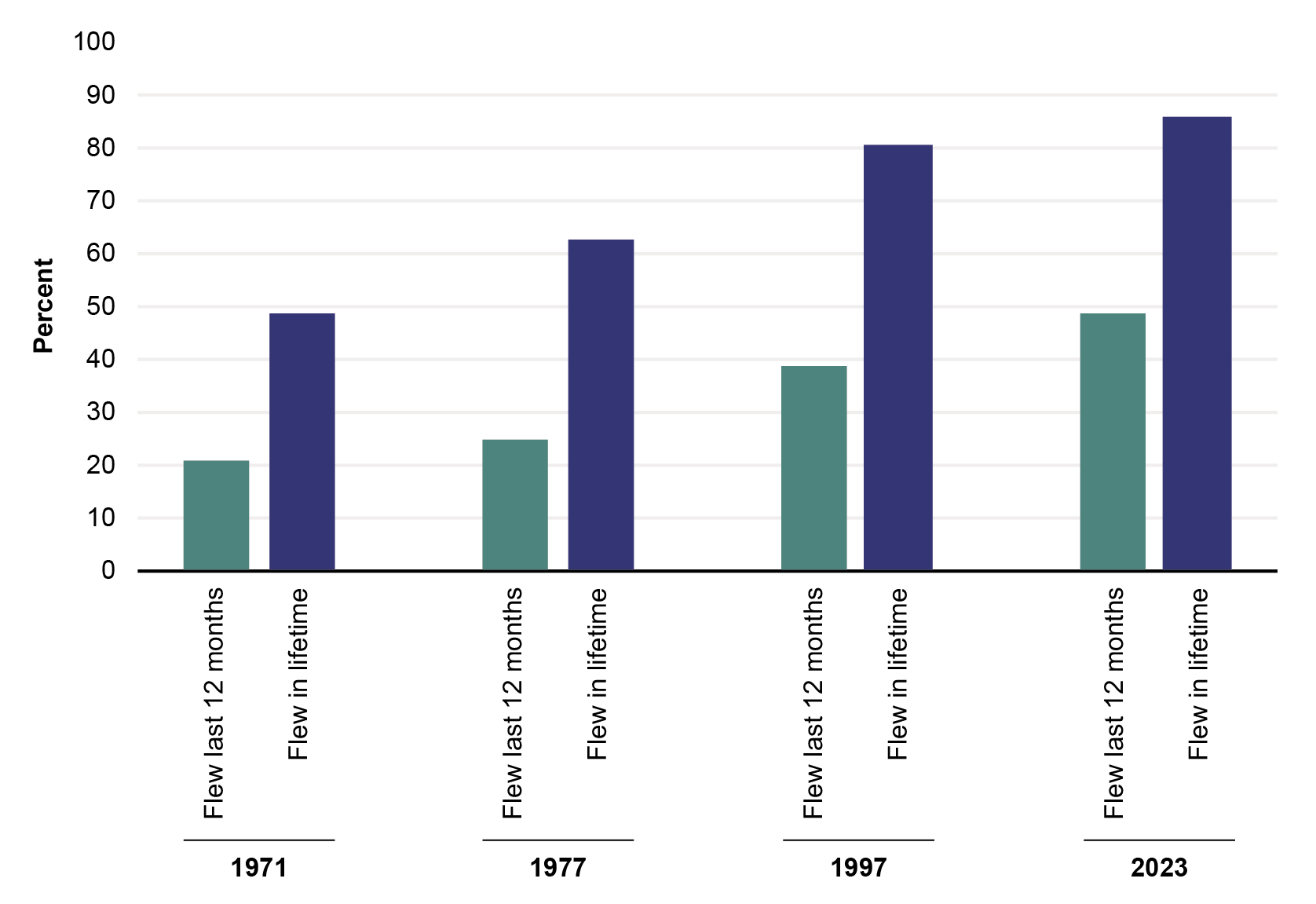 This bar graph shows the percentage of adults who have ever flown in an airplane for 1971, 1977, 1997, and 2023. Percentages for those who flew in the last 12 months and that flew in their lifetime are compared. A higher percentage of adults have flown in an airplane in 2023 than any other year represented. In 2023, 49 percent of adults flew in the last 12 months and 86 percent of adults flew in their lifetime.