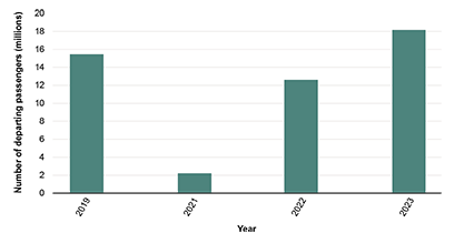 This bar graph shows cruise departures from North American by the number of passengers. The most passengers departed in 2023 with 18.1 million passengers departing on a cruise. The fewest passengers departed in 2021 with only 2.2 million passengers.