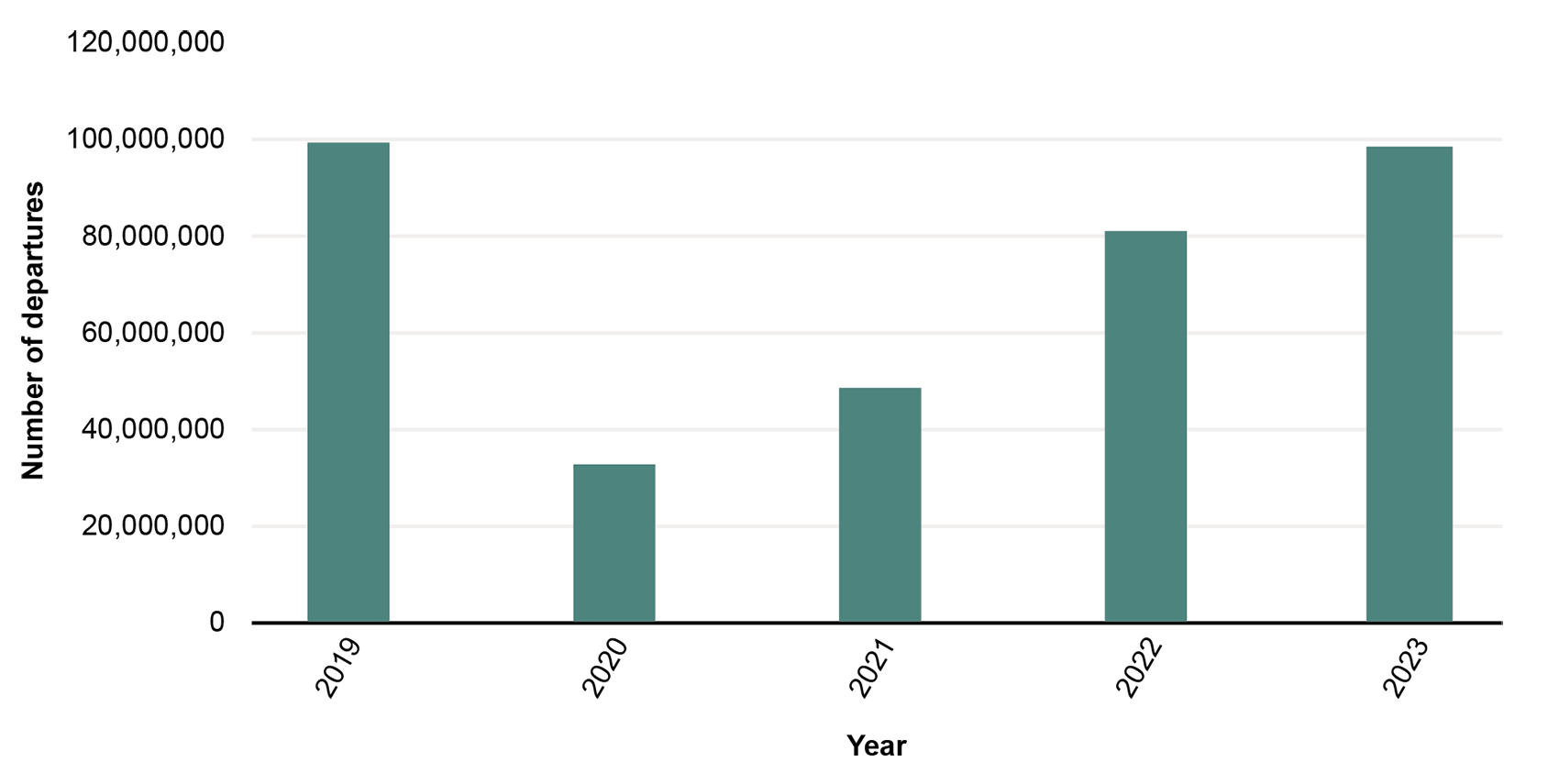 This bar graph shows the number of international departures by U.S. citizens. International departures were highest in 2019 with 99.3 million U.S. citizens departing. International departures dropped in 2020 to 33.2 million citizens but has since rebounded to 98.5 million citizens departing in 2023.