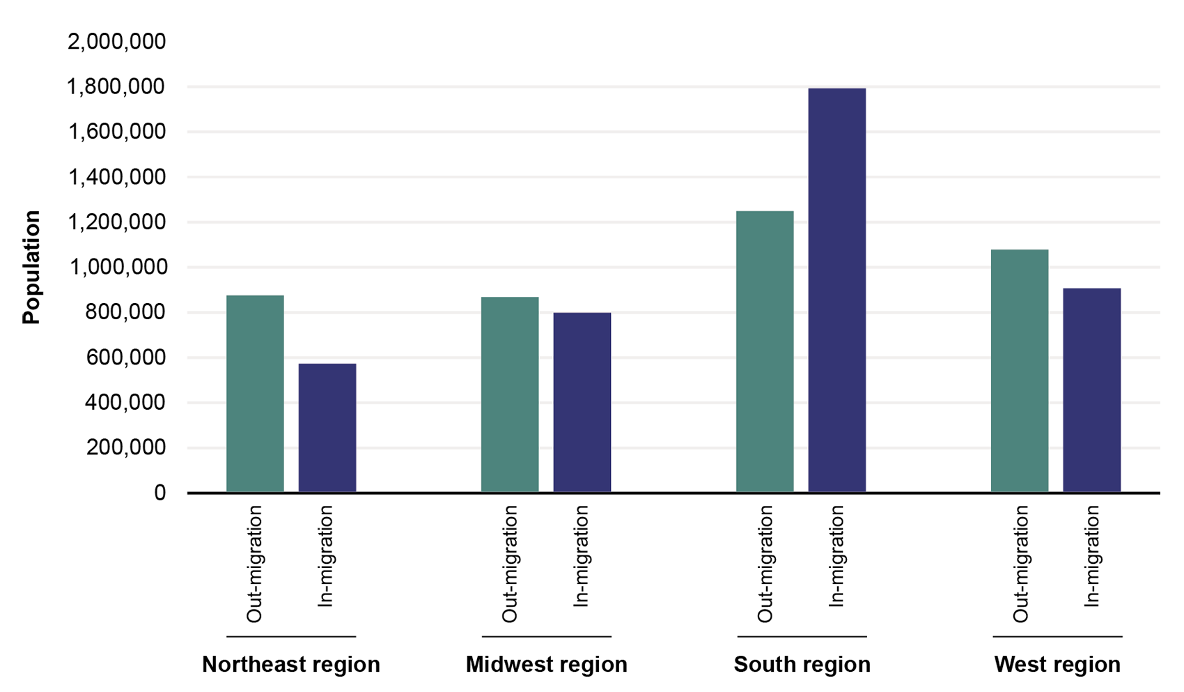 This bar graph shows changes in population by region, comparing out-migration and in-migration. The south was the only region that saw more in-migration than out-migration. The south also saw the largest shifts for both migration types, with out-migration shifting by 1.2 million and in-migration by 1.8 million.