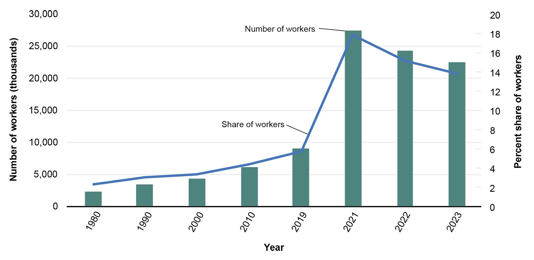 This bar graph shows the number of workers that work from home and the percentage of all workers. The number of workers that were working from home continually increased between 1980 and 2021, reaching a peak of 25 million in 2021 or 18 percent of total workers. The percentage of workers working from home decreased to about 14 percent 2023.