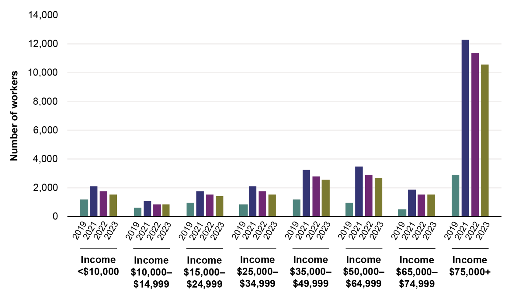 This bar graph shows the number of workers that are working from home by income groups. For all income groups, more workers were working from home in 2021 than 2019. The number of workers decreased in 2022 and 2023 but not to the levels of 2019. More workers with an income greater than 75,000 dollars work from home than any other income group.