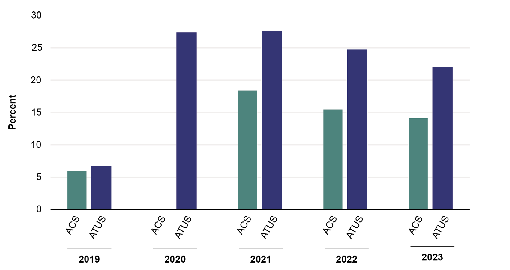This bar graph compares work from home estimates from the American Community Survey (ACS) and the American Time Use Survey (ATUS). There was a higher percent working from home in the ATUS than in the ACS. Work from home peaked in 2021 according to both surveys at 18 percent in the ACS and 27 percent in the ATUS.