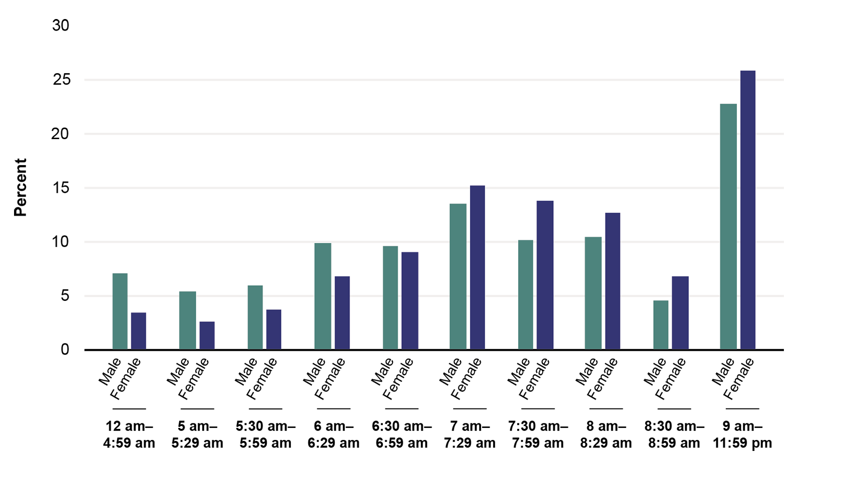 This bar graph shows the time workers leave for work by sex. Males are more likely to leave for work between the hours of 12 a.m. and 7 a.m. Females are likely to leave between 7 a.m. and 12 p.m.
