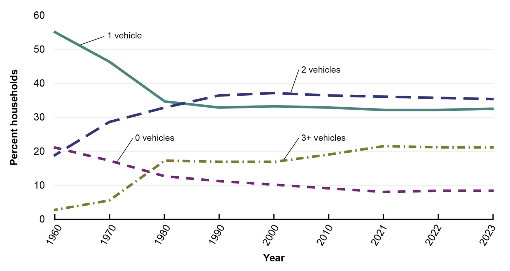 This line graph shows the percentage of households by the number of vehicles available. Vehicle availability was grouped into 4 groups: 0 vehicles, 1 vehicle, 2 vehicles, and 3 or more vehicles. In 1960, most households had 1 vehicle (57 percent). In 2023, more households have 2 vehicles (37 percent) than 1 vehicle (33 percent), 3 or more vehicles (22 percent), and 0 vehicles (8 percent).