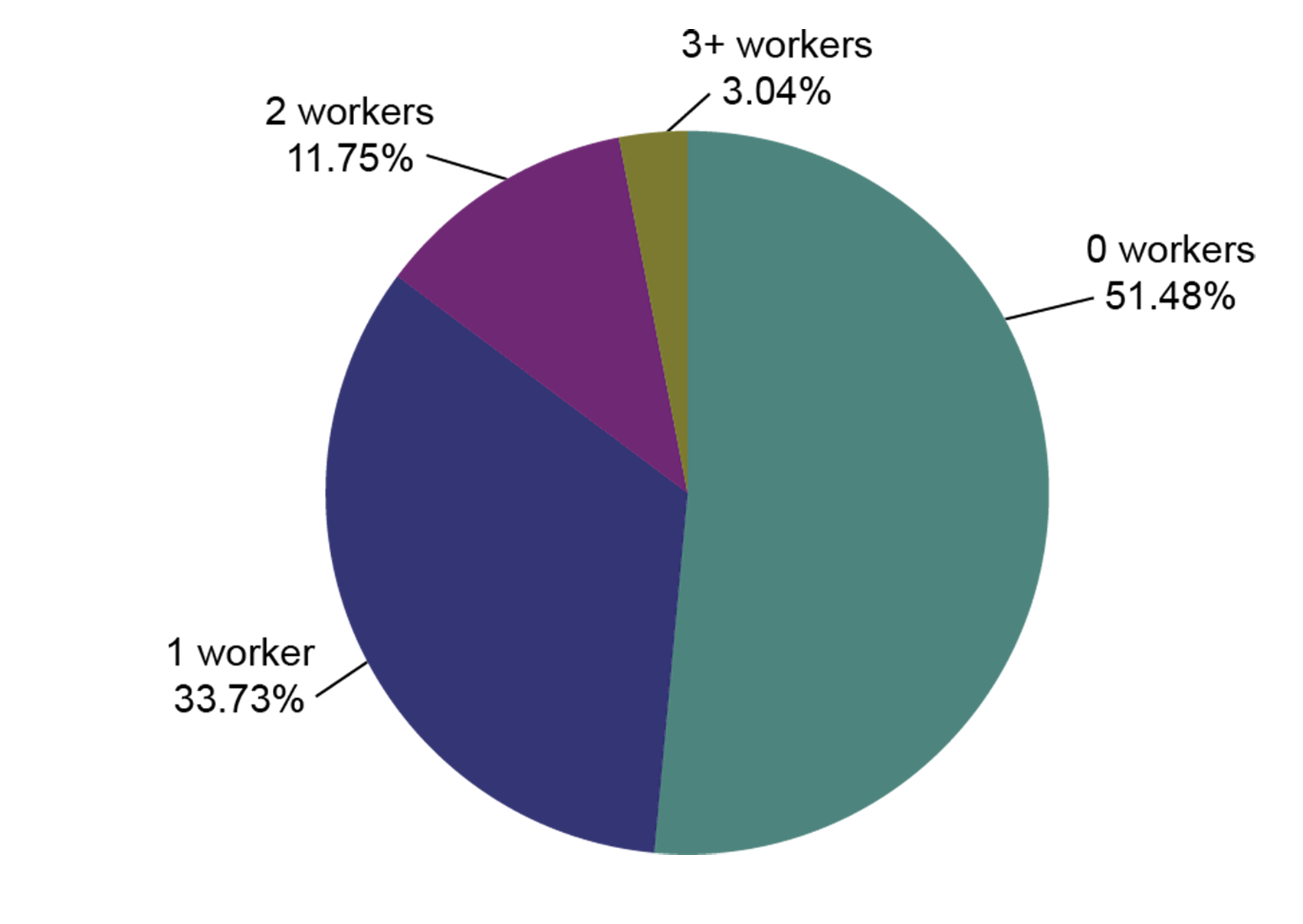 This pie chart compares the number of workers in households with no available vehicles. Over half of households without an available vehicle had no workers. The number of households without access to a vehicle decreased as the number of workers increased.