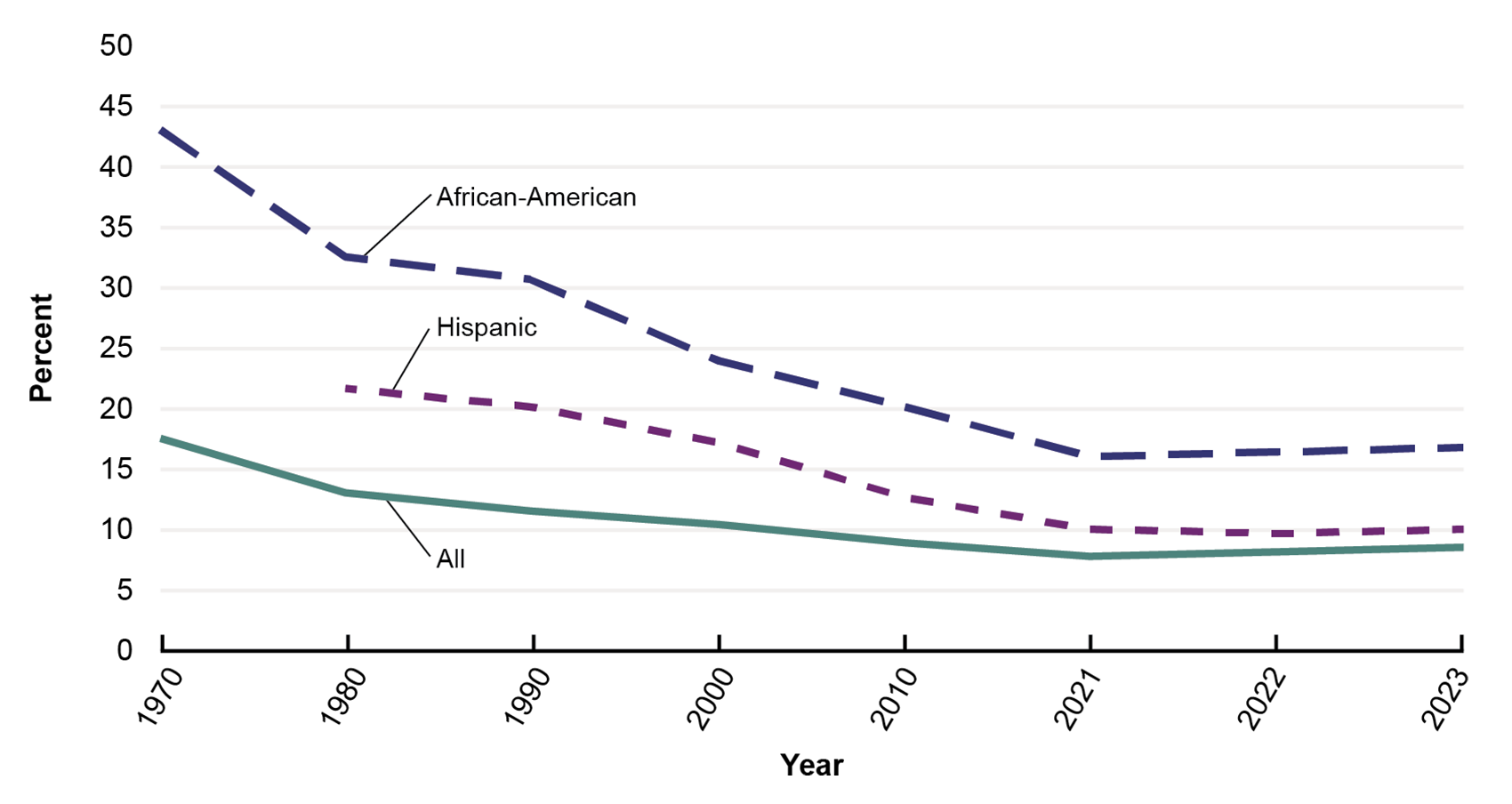 This line graph shows the percentage of zero-vehicle households by race/ethnicity. African-Americans are more likely to be in a zero-vehicle household than Hispanics. Both groups are more likely to be in a zero-vehicle household than the U.S. average.