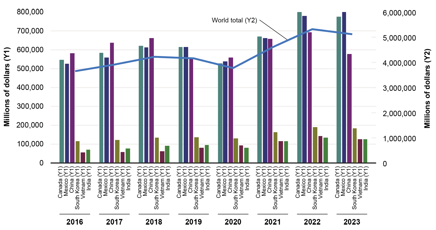 This stacked bar graph illustrates value by mode and distance. The x-axis represents mileage and shows data for the following ranges: less than 100, 100 through 249, 250 through 499, 500 through 749, 750 through 999, 1,000 through 1,499, 1,500 through 2,000, and greater than 2,000. The y-axis represents total value and ranges from 0 through 6,000. Less than 100 and 100 through 249 are the most valuable modes, reaching between 5,000 and 6,000. 250 through 499 is the next most valuable range at just below 3,0