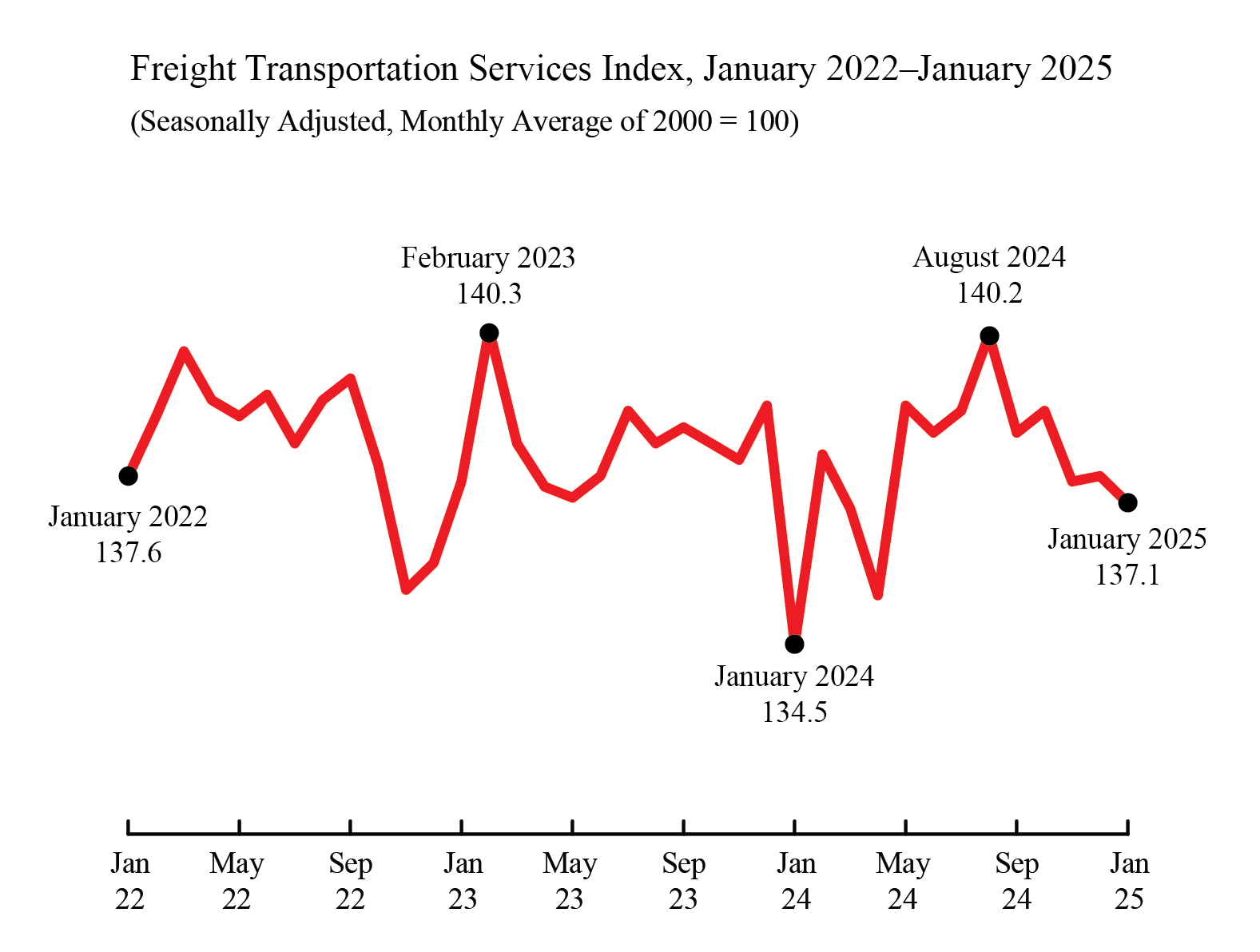 Line chart depicting Freight Transportation Services Index, January 2022 - January 2025