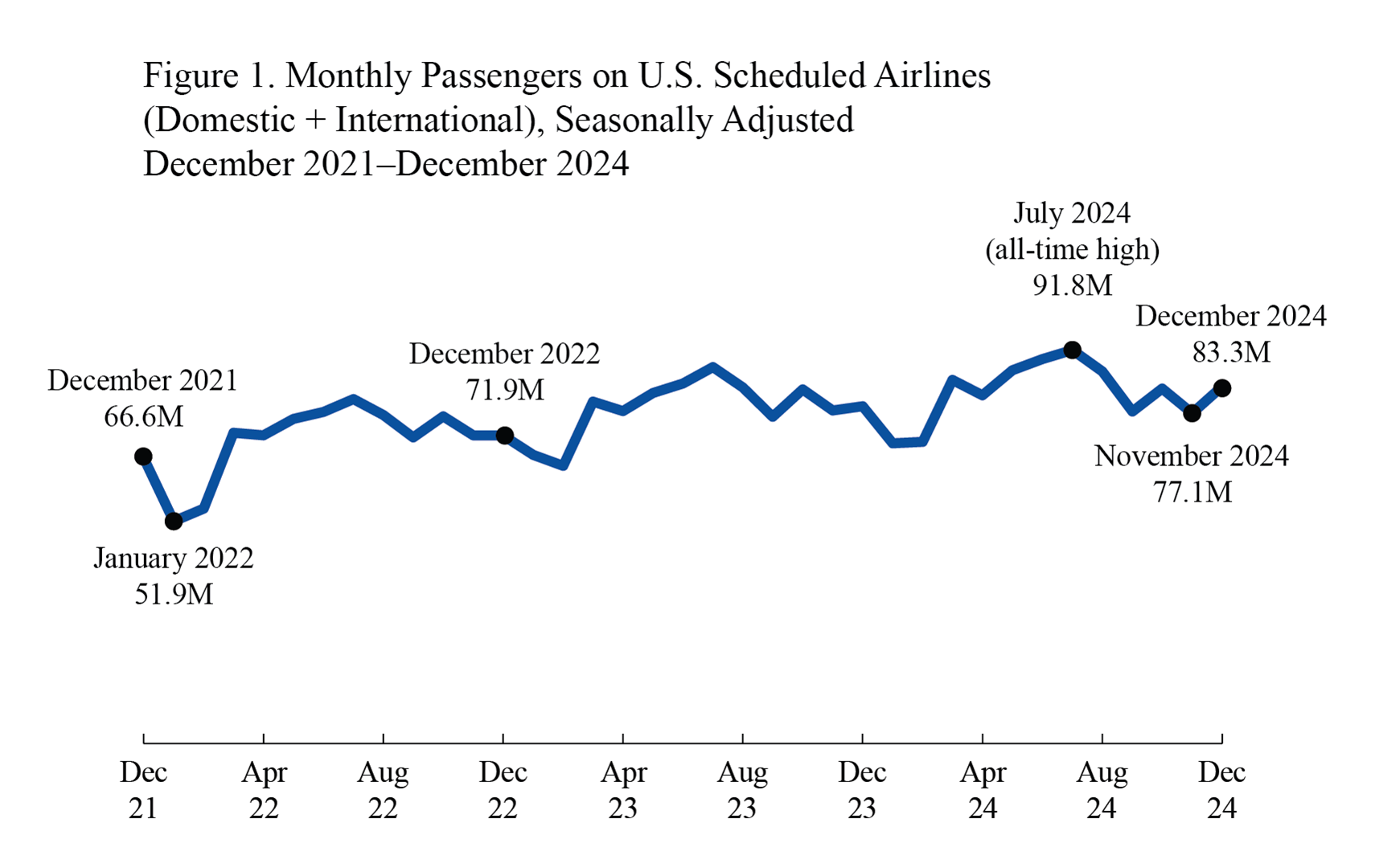 Line chart depicting Monthly Passengers on U.S. Scheduled Airline in December 2021 to December 2024