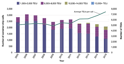 This stacked bar graph illustrates vessel size, call trends, and average container throughput per call for the ports of Los Angeles and Long Beach. The x-axis represents time and ranges from 2005 through 2015. The left y-axis represents number of container ship calls and ranges from 0 through 3,500. The right y-axis represents number of twenty-foot equivalent units (TEUs) and ranges from 0 through 8,000. Number of container ship calls fluctuates from year to year, peaking just above 3,000 in 2006, and falli