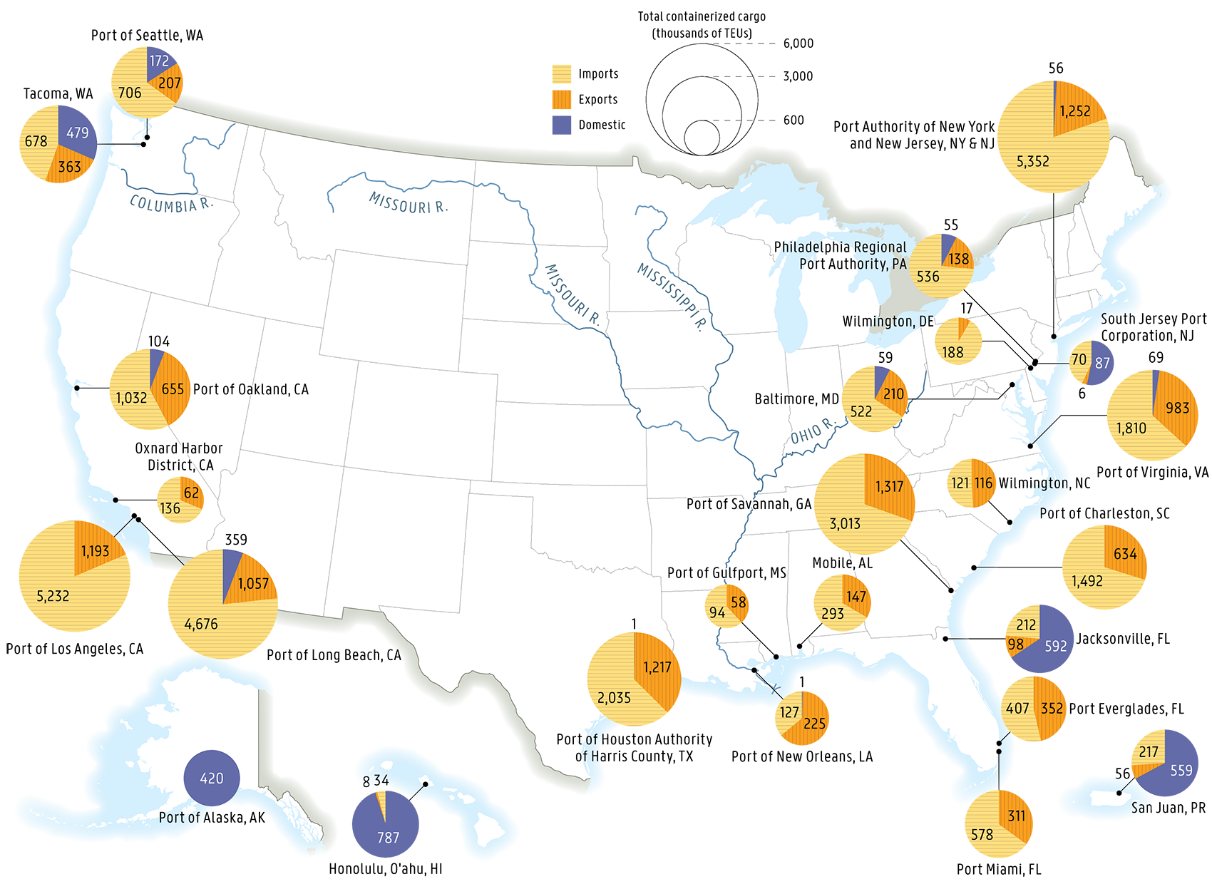 This map of the United States shows top container ports by twenty-foot equivalent units (TEU) in 2022. At each port, a pie chart shows the number of imports, exports, and domestic commodities by TEU. At the Port of Alaska; Honolulu, O’ahu; San Juan; Jacksonville; and South Jersey Port Corporation most commodities are domestic. At the Port of New Orleans, most commodities are exports. At all other ports, most commodities are imports.