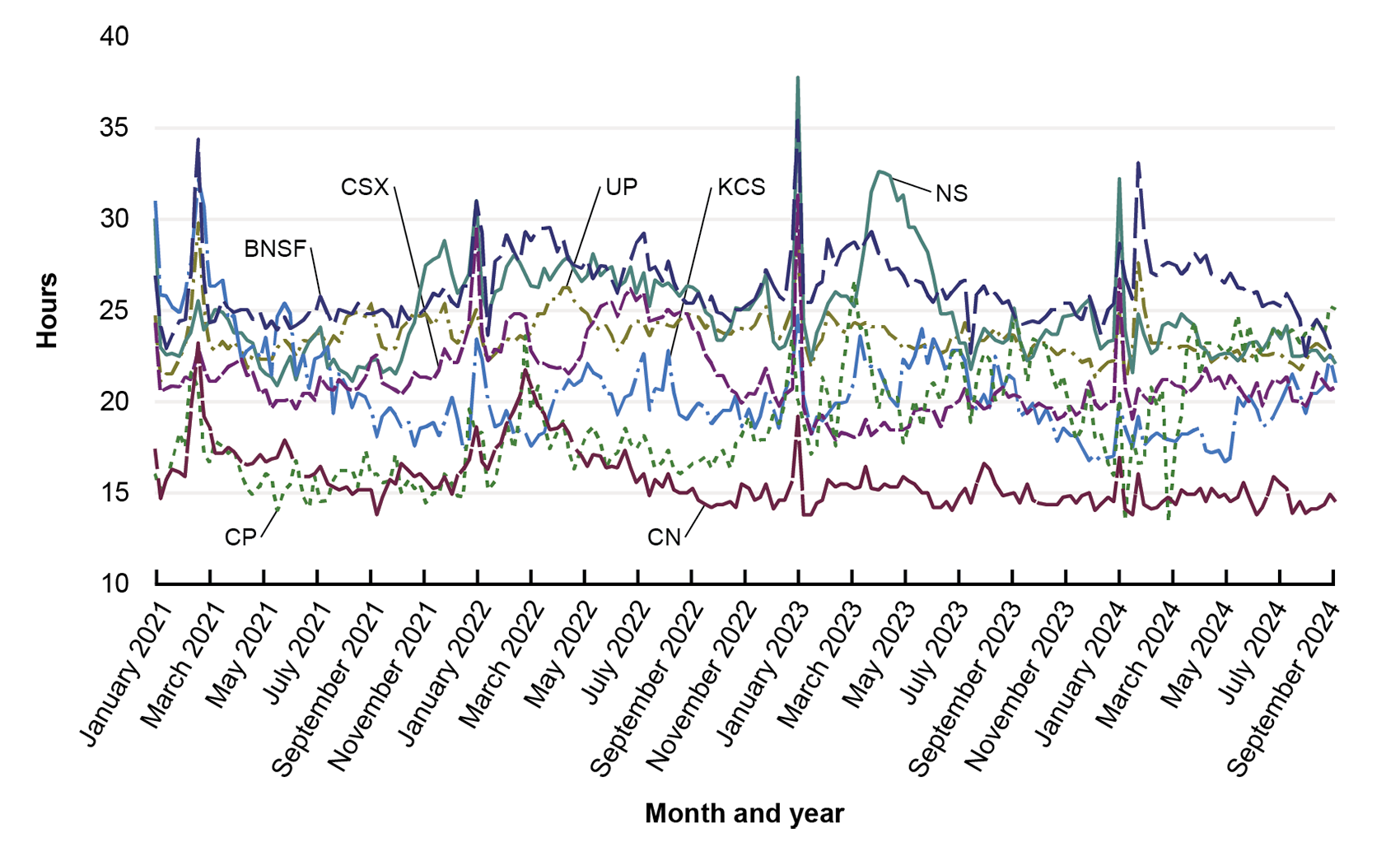 This line graph shows average rail terminal dwell time. The x-axis represents month and year and ranges from January 2021 through September 2024. The y-axis represents hours and ranges from 10 through 40. Data are plotted for Union Pacific, Norfolk Southern, Kansas City Southern Railway Company, Chessie System and Seaboard Coast Line Railroad, Canadian Pacific, Canadian National Railway, and Burlington Northern and Sante Fey Railway. For all terminals, dwell time fluctuates from month to month, generally be