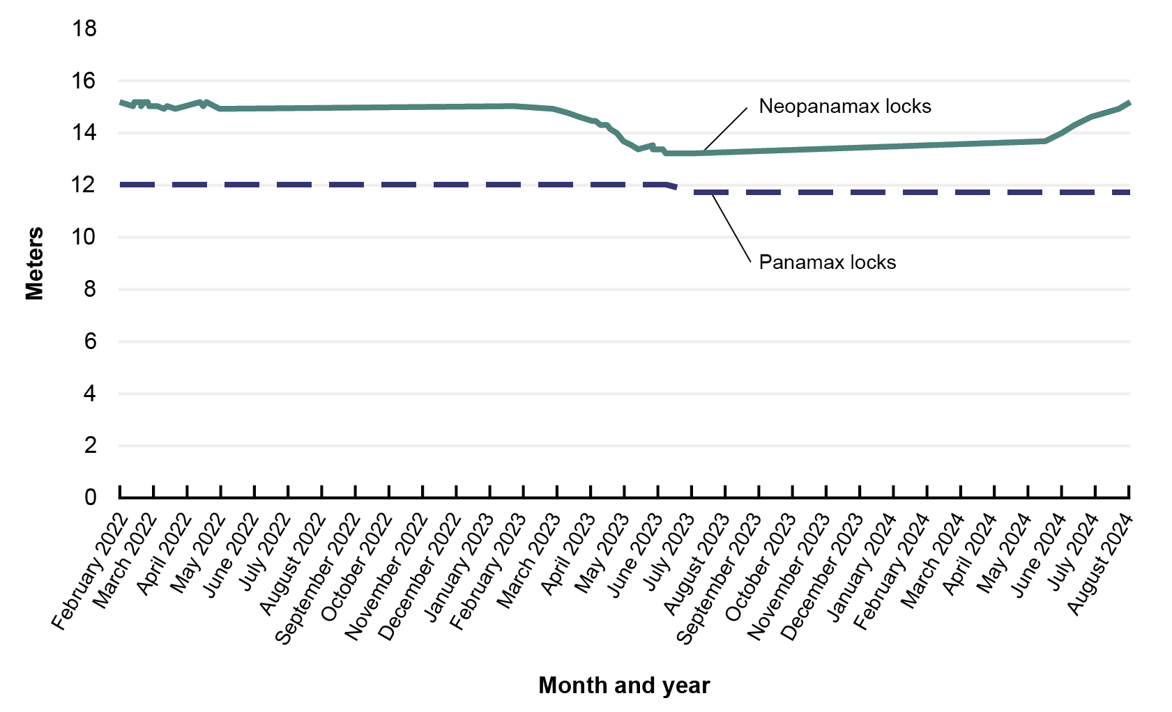 This line graph shows vessel draft restrictions on the Panama Canal by locks. The x-axis represents month and year and ranges from February 2022 through August 2024. The y-axis represents meters and ranges from 0 through 18. Panamax locks generally fall at 12 meters, with a slight dip in July 2023. Neopanamax locks hover around 15 meters from February 2022 through May 2023, when they dip to just above 13 meters. They begin increasing around May 2024, reaching back up to about 15 meters by August 2024.