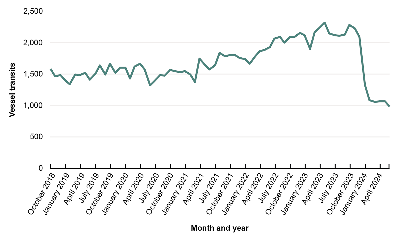 This line graph shows the number of vessel transits over time. The x-axis represents month and year and ranges from October 2018 through March 2024. The y-axis represents vessel transits and ranges from 0 through 2,500. Vessel transits begin just above 1,500 in October 2018, and fluctuate until about Aril 2021, when transits begin to rise to a peak of about 2,300 in August 2023. After this peak, transits sharply decline to about 1,000 in March 2024.