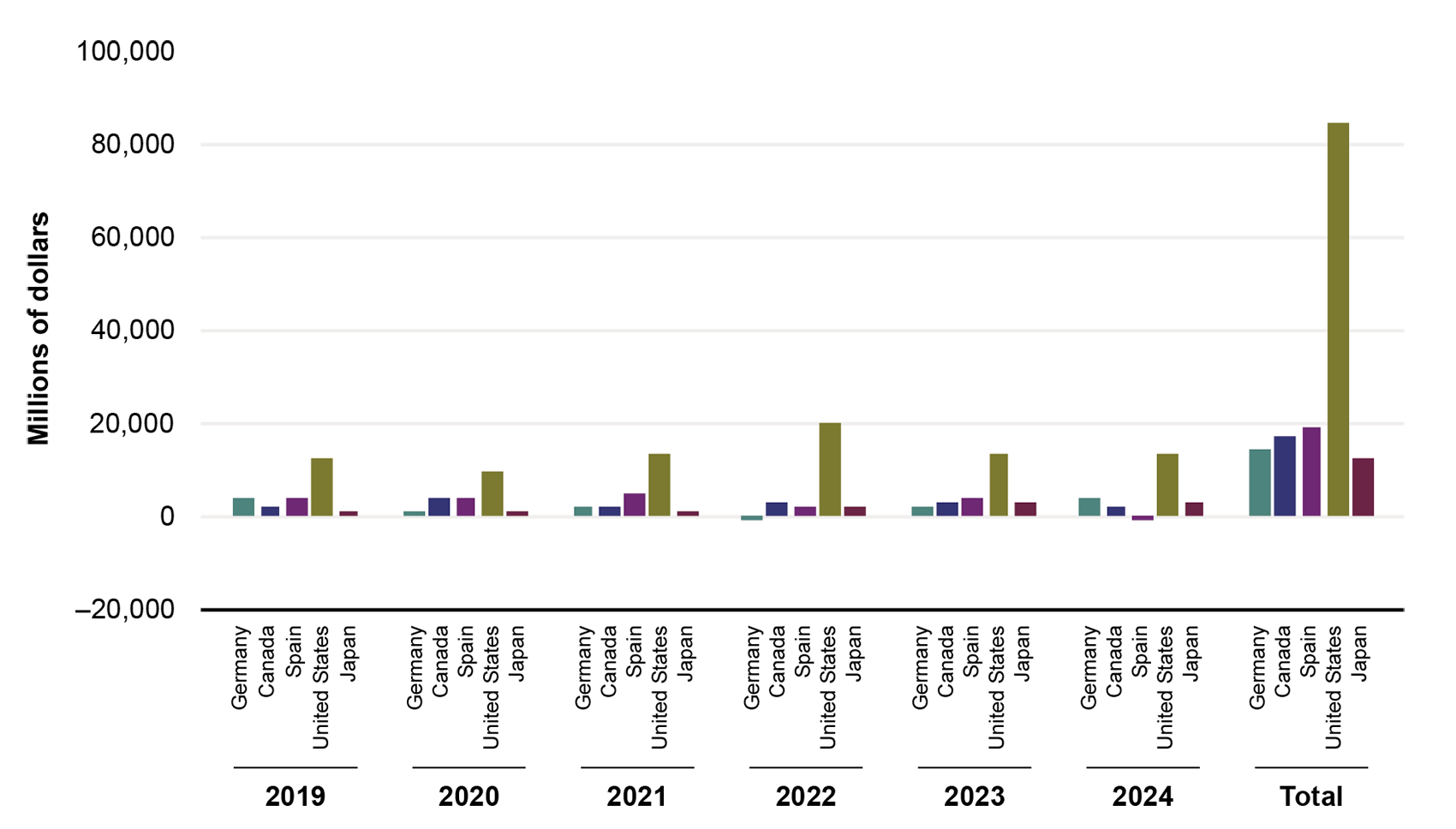 This cluster bar graph illustrates the top five foreign direct investment countries in Mexico. The x-axis shows data for Germany, Canada, Spain, the United States, and Japan in 2019 through 2024 and the total across all years. The y-axis represents millions of dollars and ranges from negative 20,000 through 100,000. Across years, the United States is the highest, peaking at 20,000 in 2022. The United States totals above 80,000. The other four countries all total below 20,000.