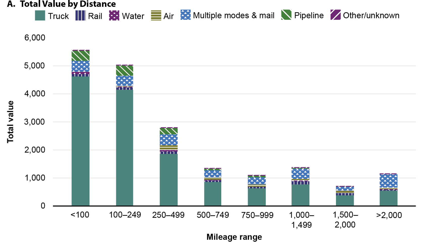 This stacked bar graph illustrates total value by distance. The x-axis represents mileage and shows data for the following ranges: less than 100, 100 through 249, 250 through 499, 500 through 749, 750 through 999, 1,000 through 1,499, 1,500 through 2,000, and greater than 2,000. The y-axis represents total value and ranges from 0 through 6,000. Truck has the highest total value across all ranges followed by multiple modes and rail.